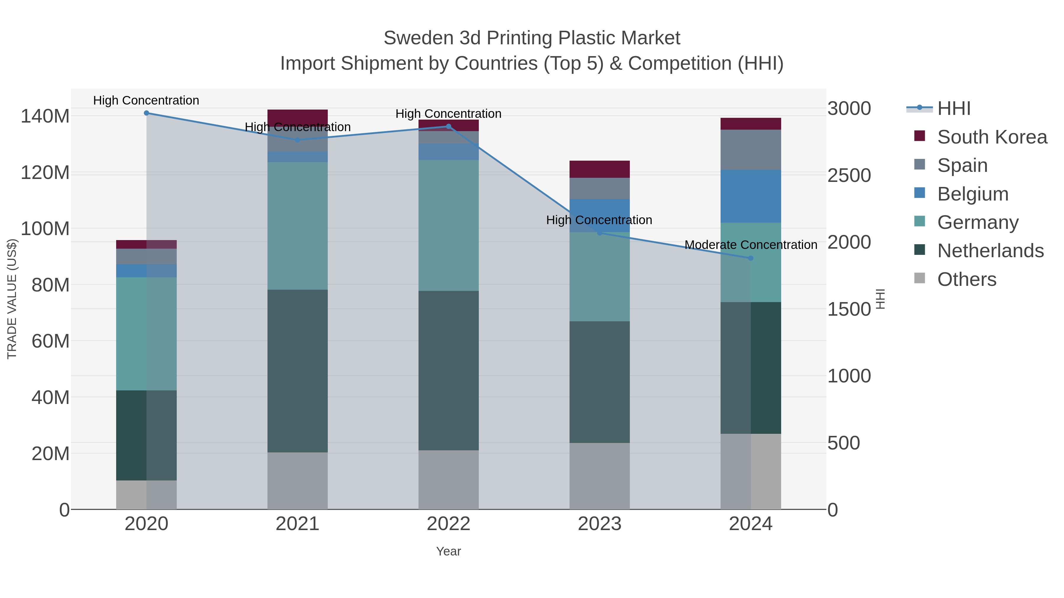 Sweden 3d Printing Plastic Market Import Shipment by Countries (Top 5) & Competition (HHI)