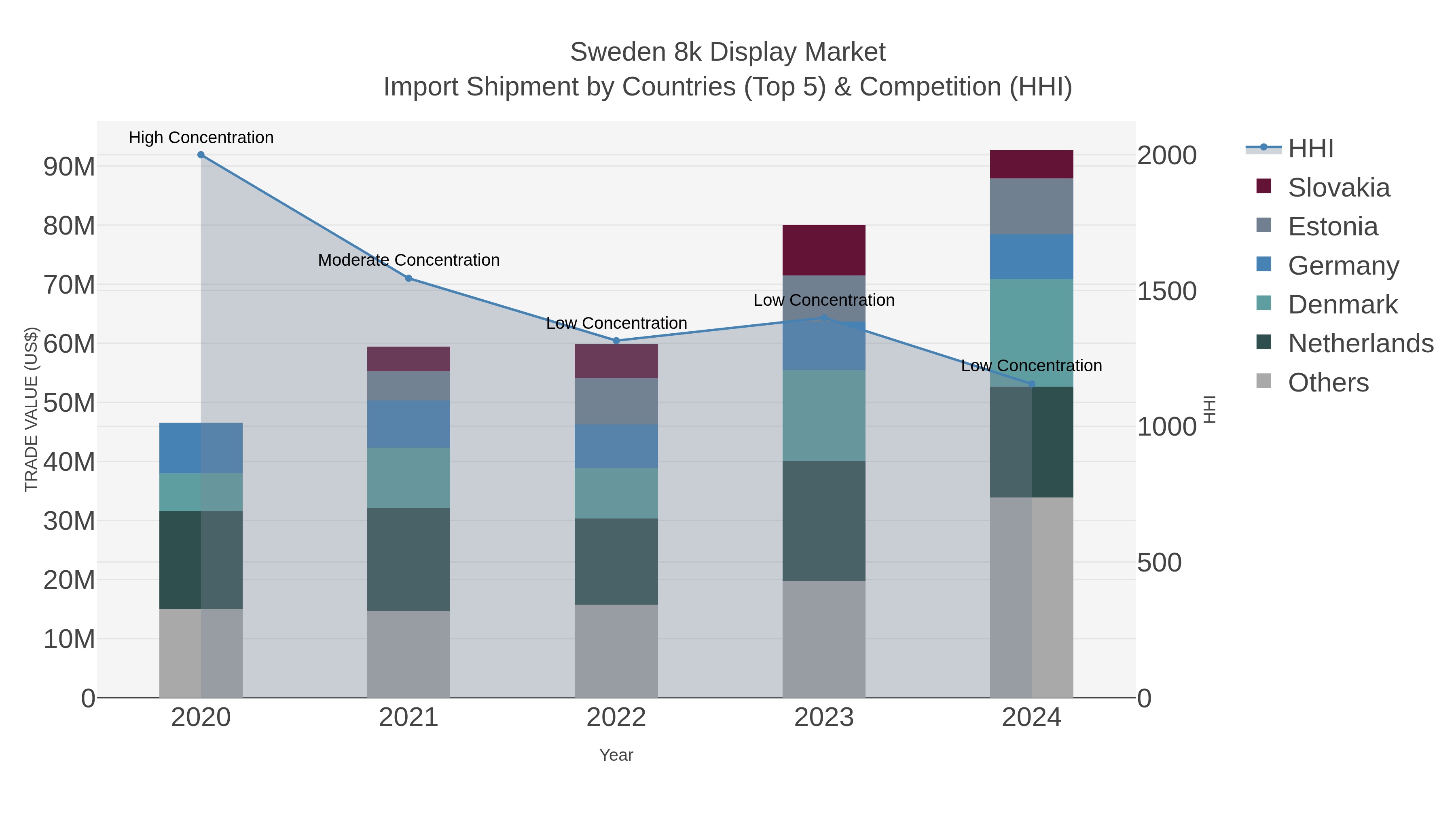 Sweden 8k Display Market Import Shipment by Countries (Top 5) & Competition (HHI)
