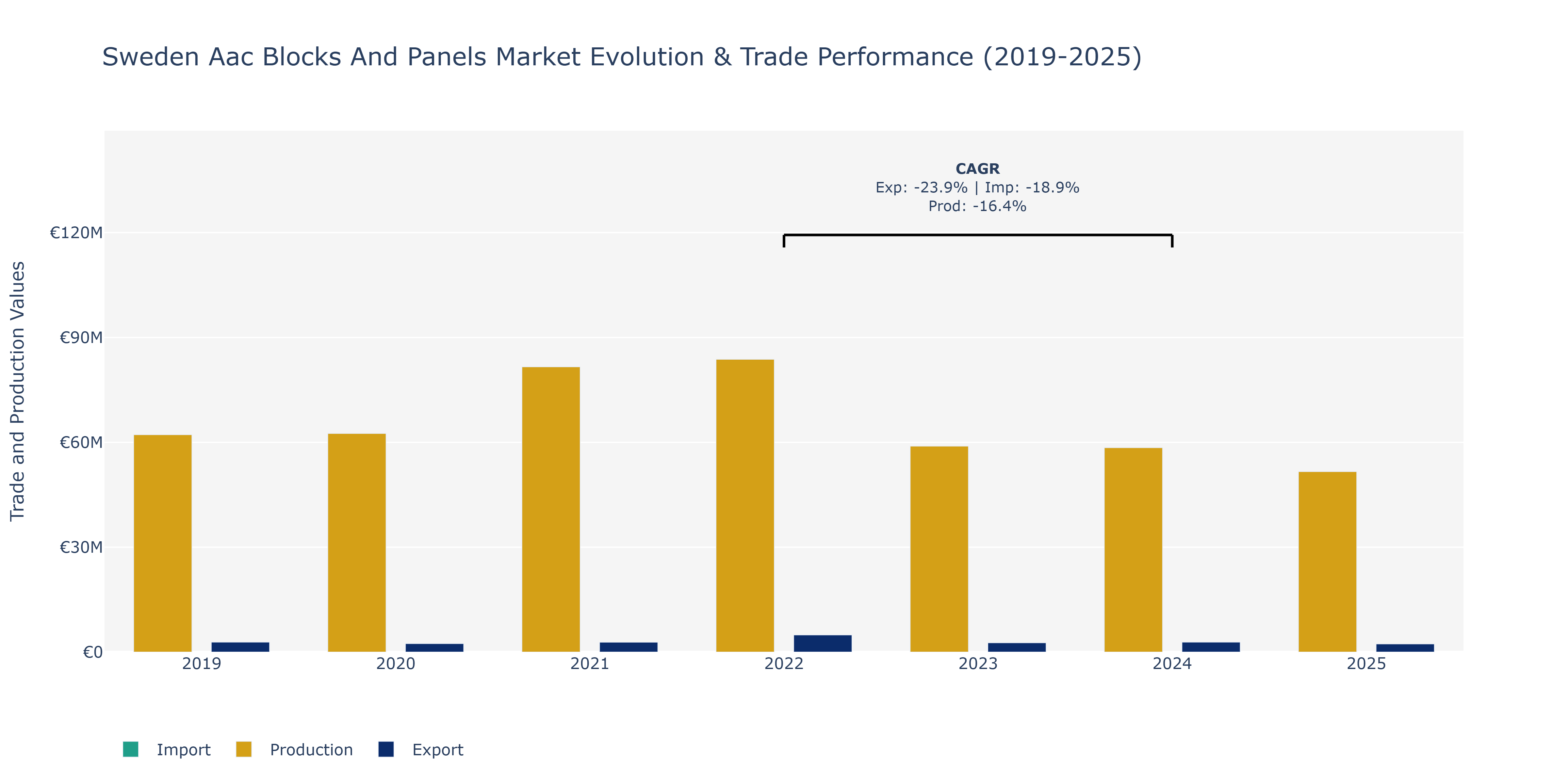 Sweden Aac Blocks And Panels Market: Production & Trade Performance (2019-2025)