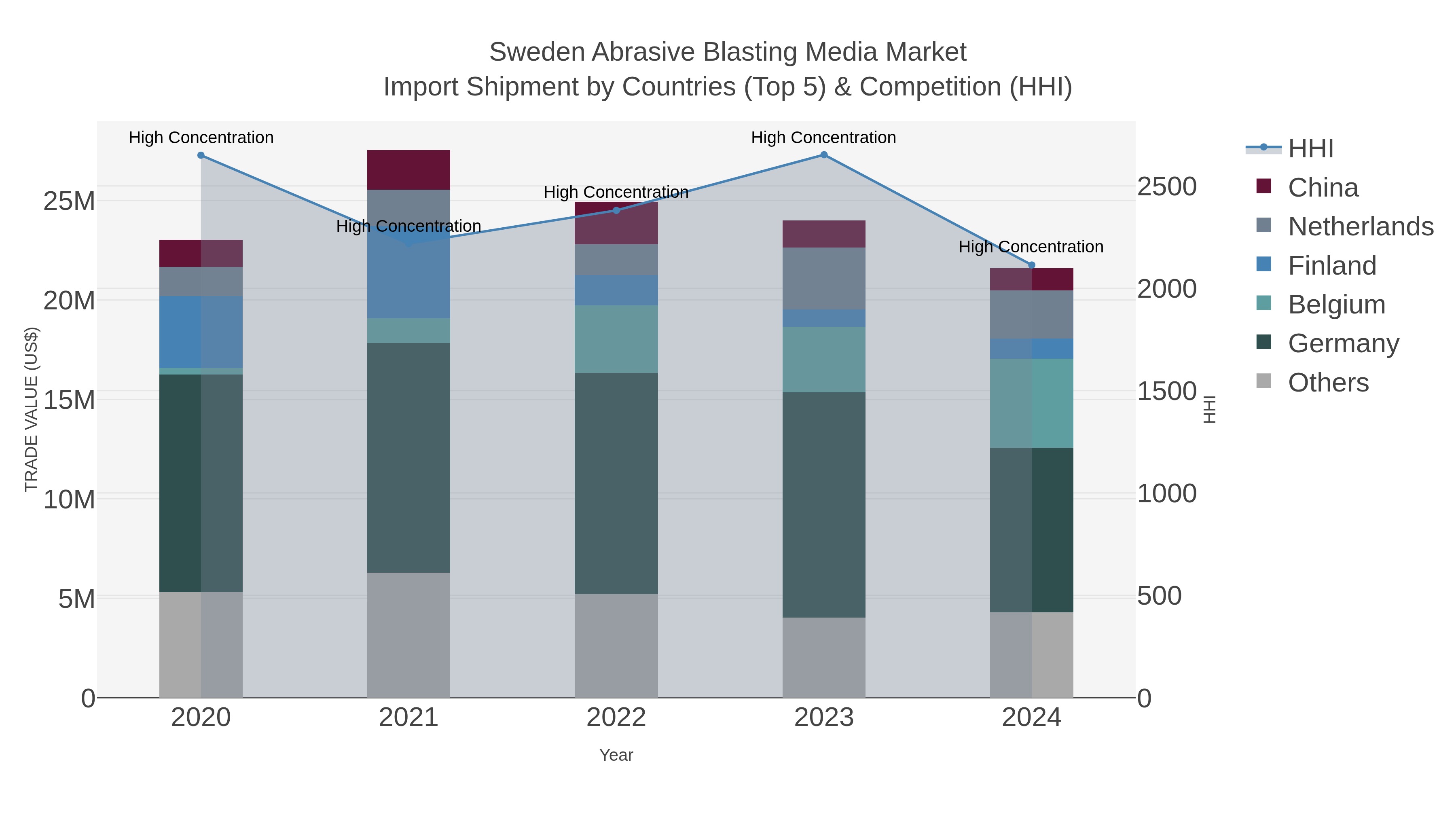 Sweden Abrasive Blasting Media Market Import Shipment by Countries (Top 5) & Competition (HHI)