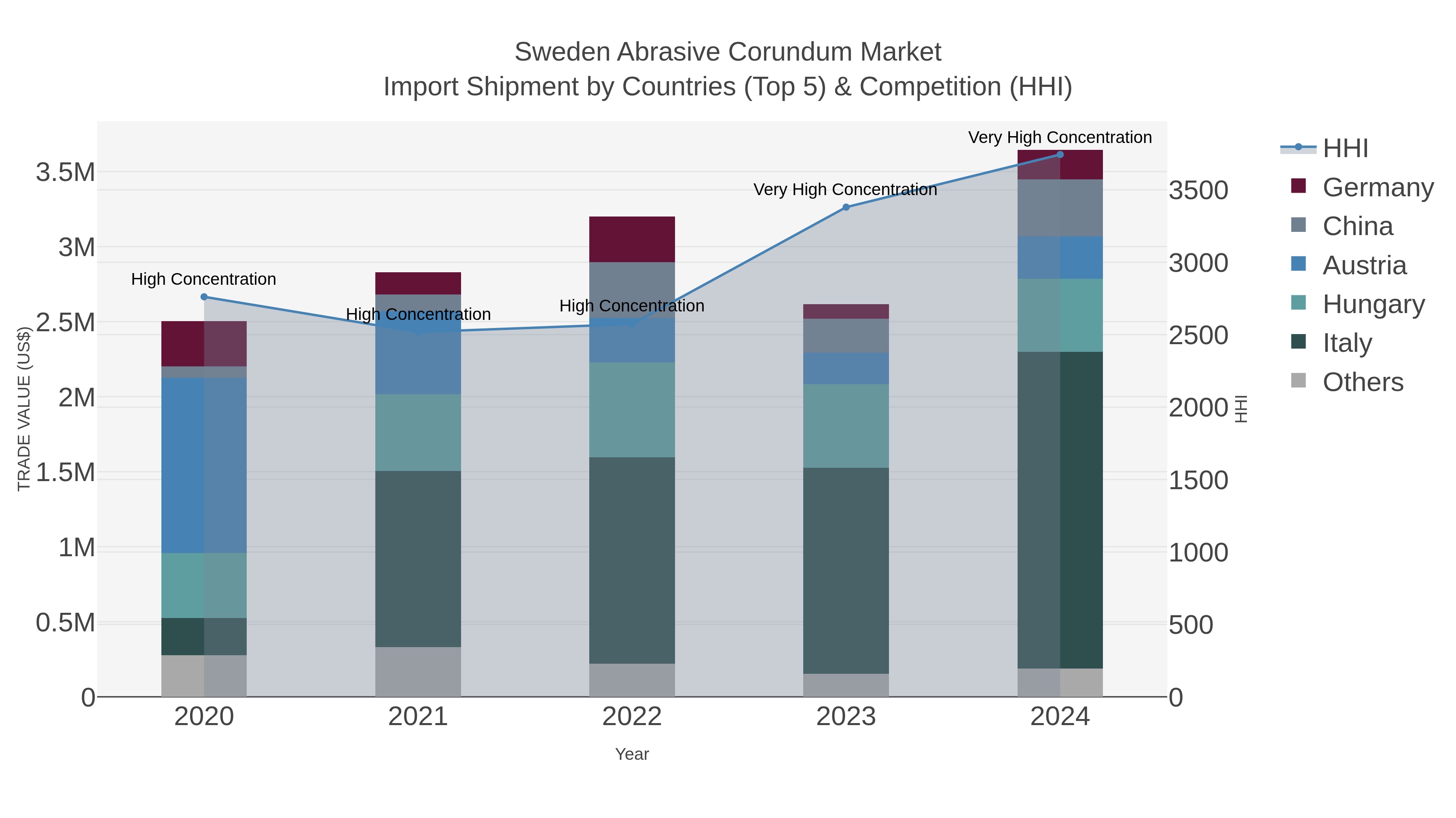 Sweden Abrasive Corundum Market Import Shipment by Countries (Top 5) & Competition (HHI)
