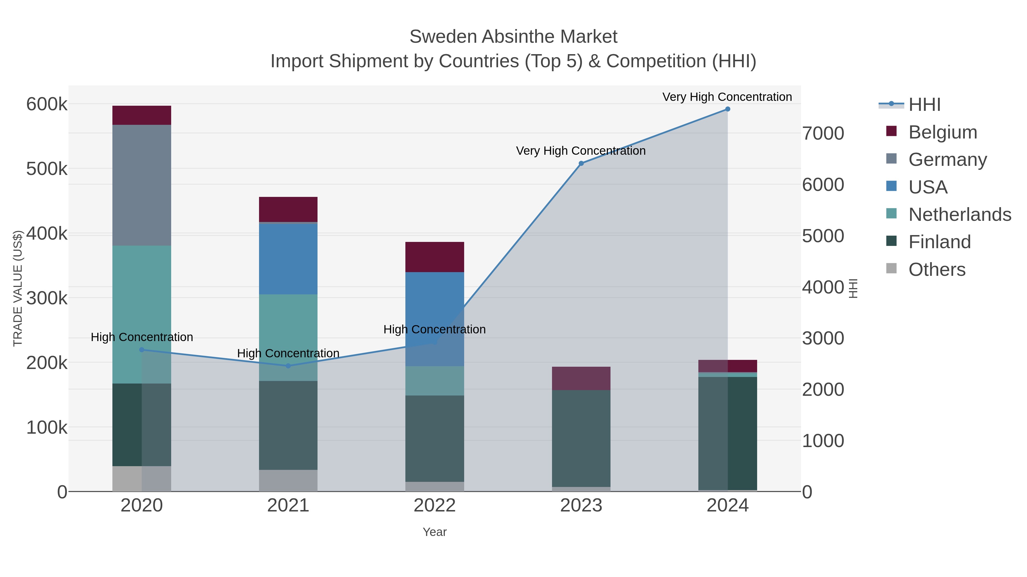 Sweden Absinthe Market Import Shipment by Countries (Top 5) & Competition (HHI)