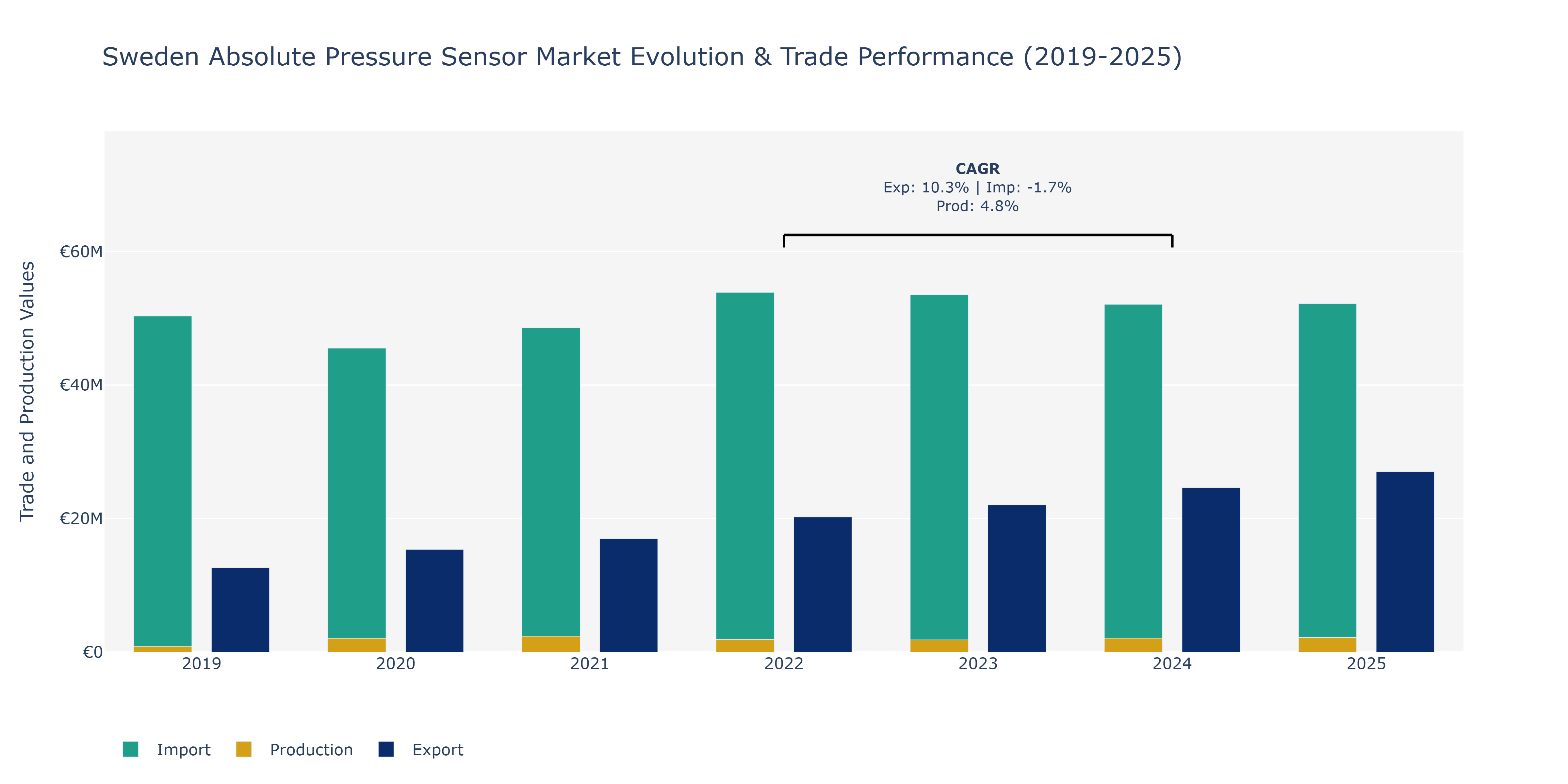 Sweden Absolute Pressure Sensor Market: Production & Trade Performance (2019-2025)