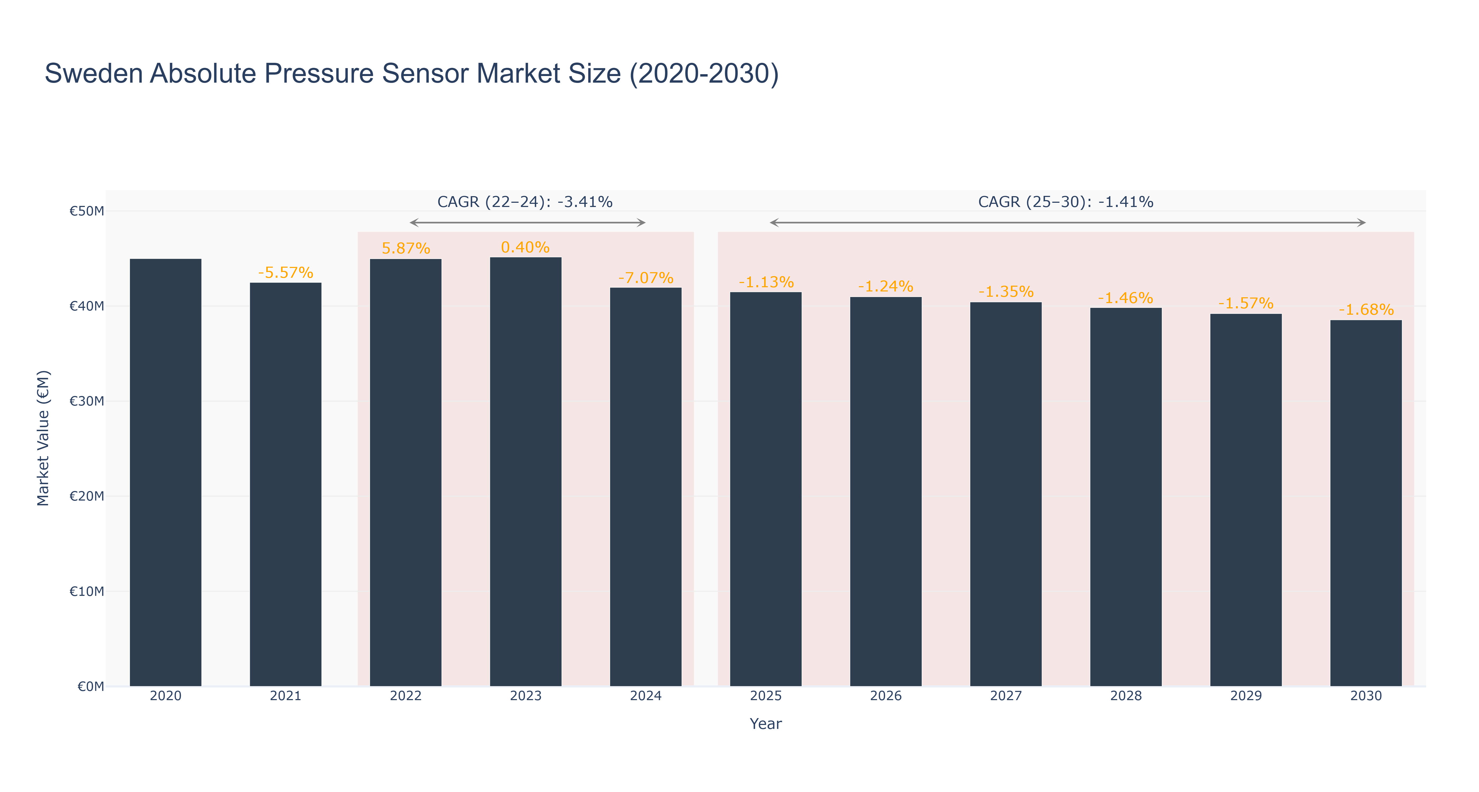 Sweden Absolute Pressure Sensor Market Size (2020-2030)