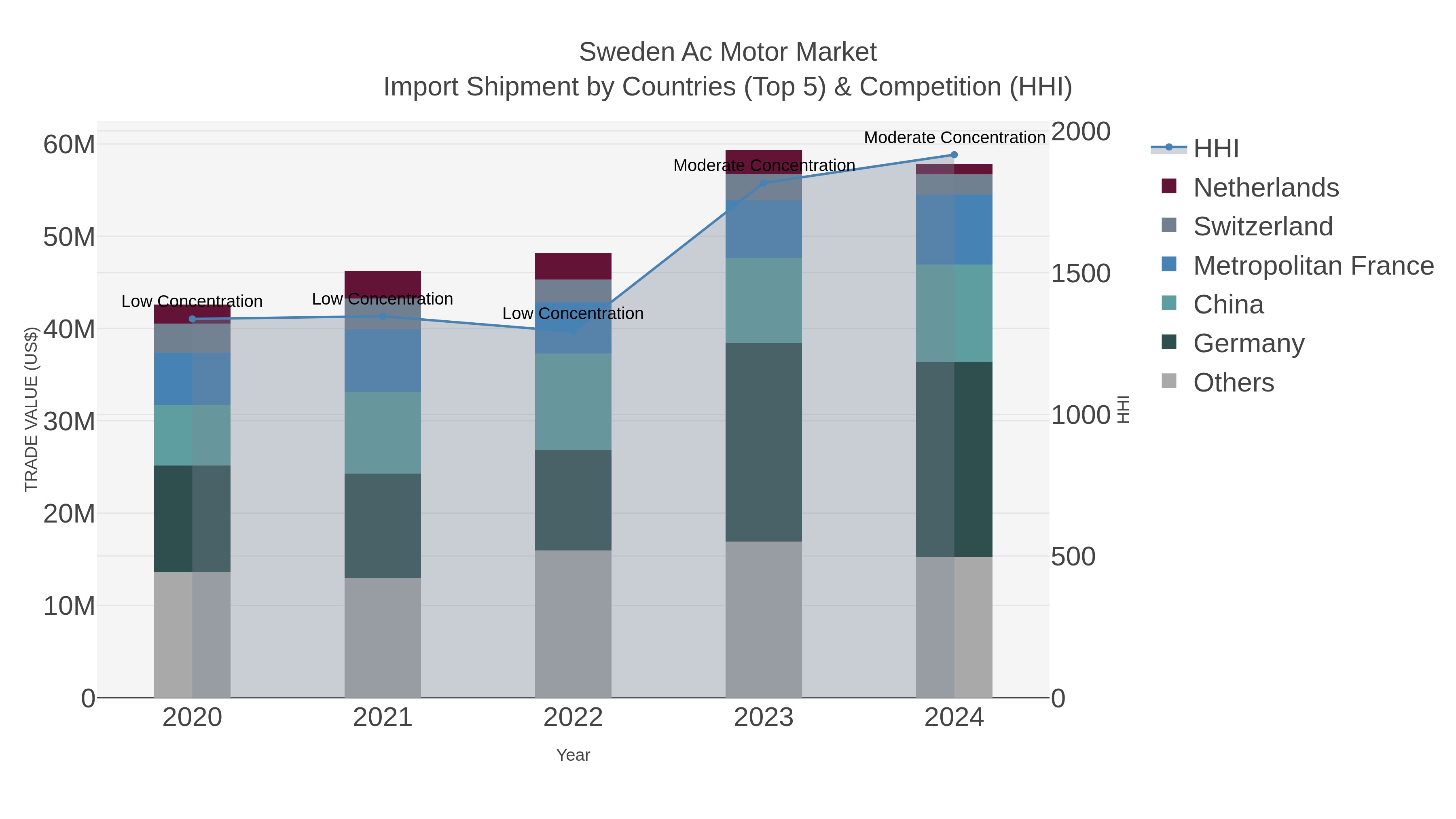 Sweden Ac Motor Market Import Shipment by Countries (Top 5) & Competition (HHI)