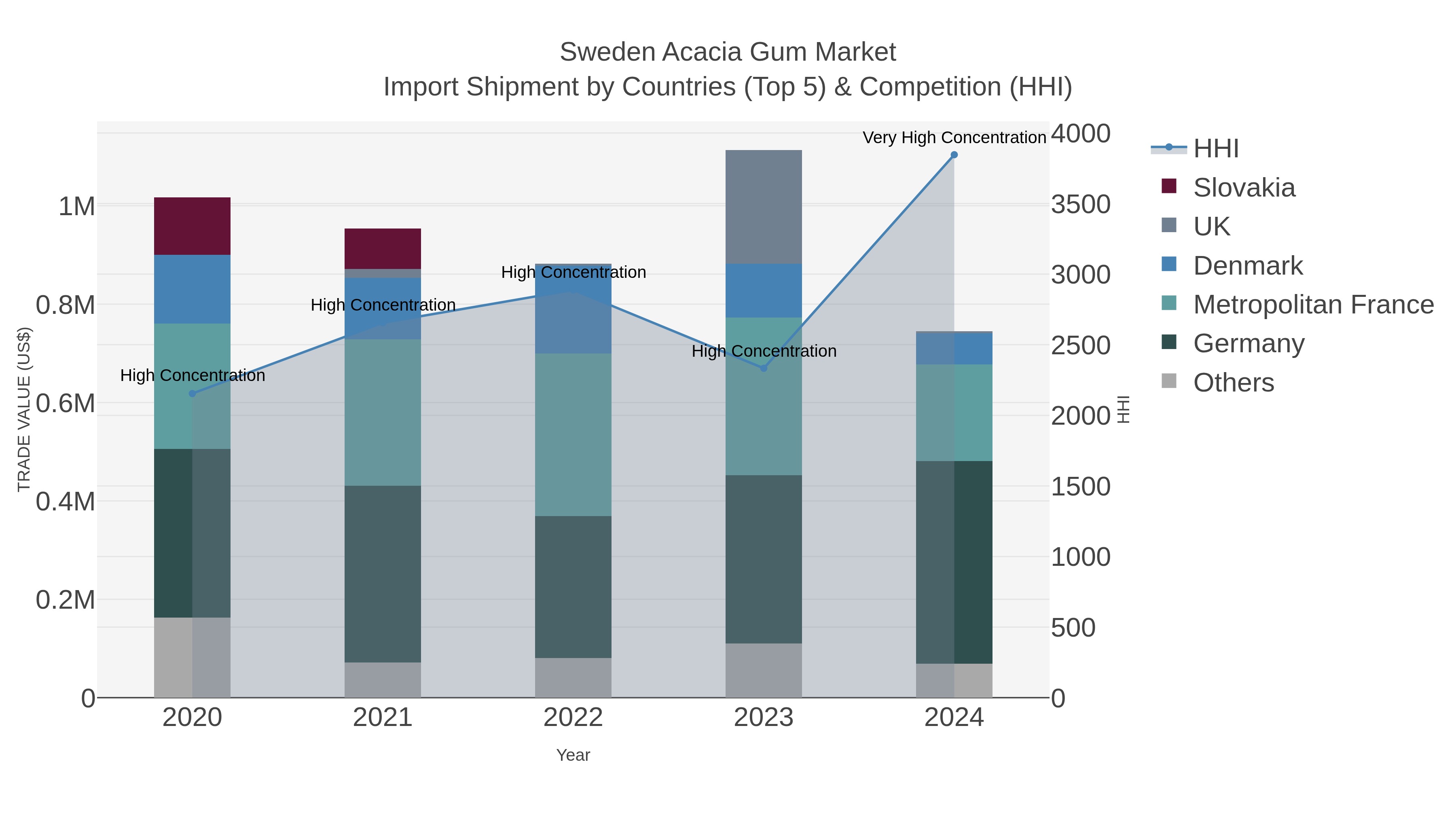 Sweden Acacia Gum Market Import Shipment by Countries (Top 5) & Competition (HHI)
