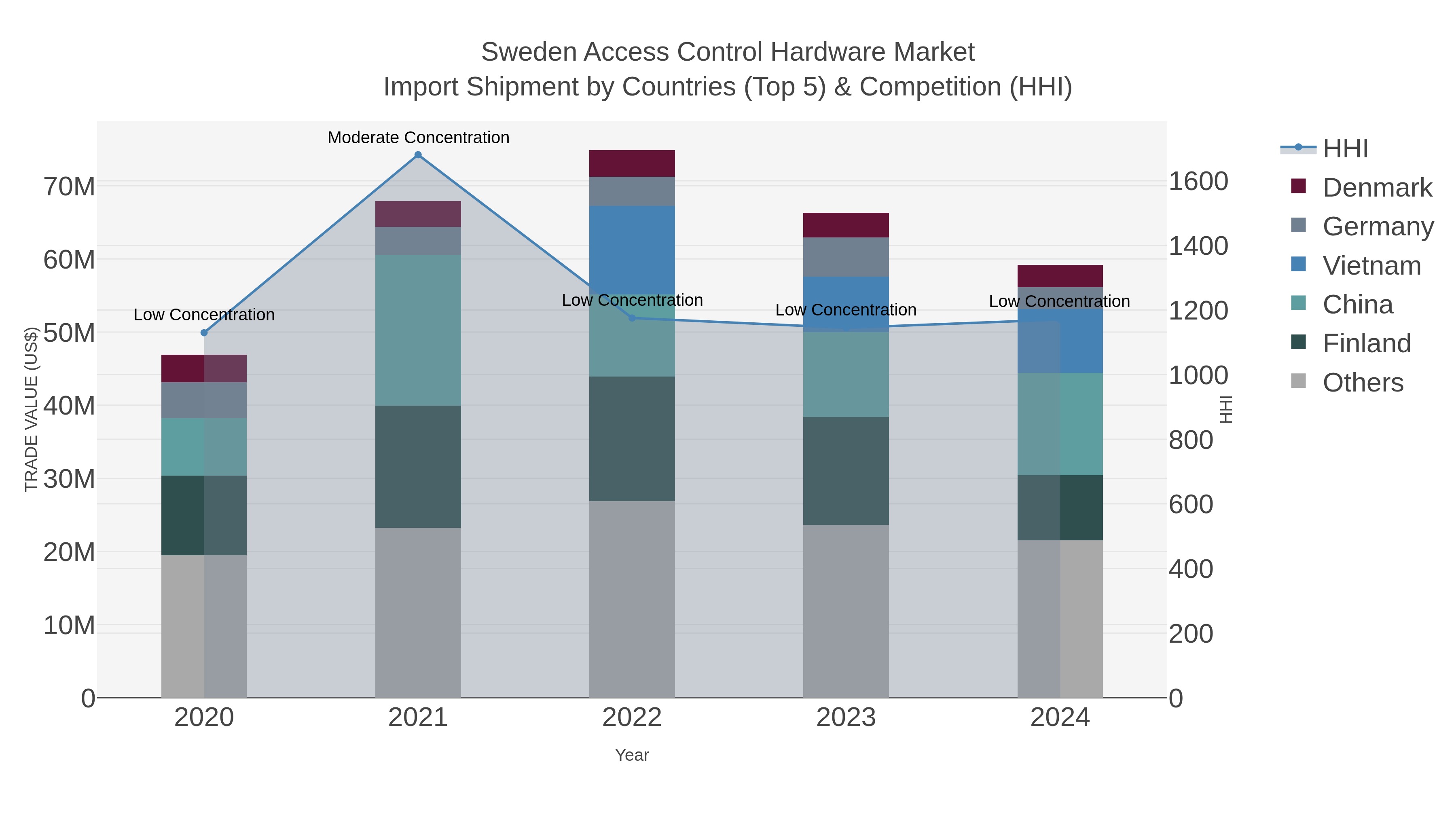 Sweden Access Control Hardware Market Import Shipment by Countries (Top 5) & Competition (HHI)