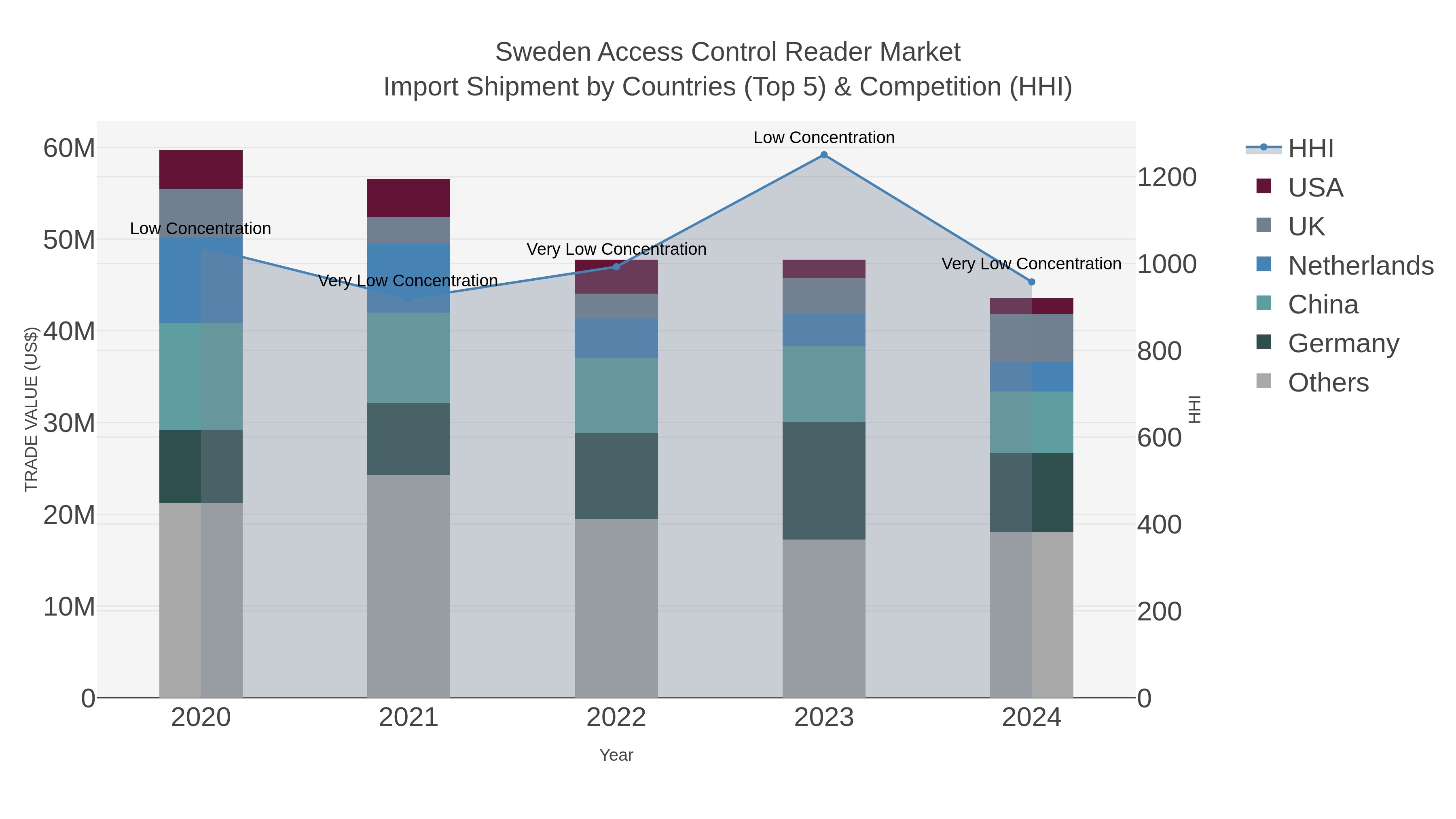 Sweden Access Control Reader Market Import Shipment by Countries (Top 5) & Competition (HHI)