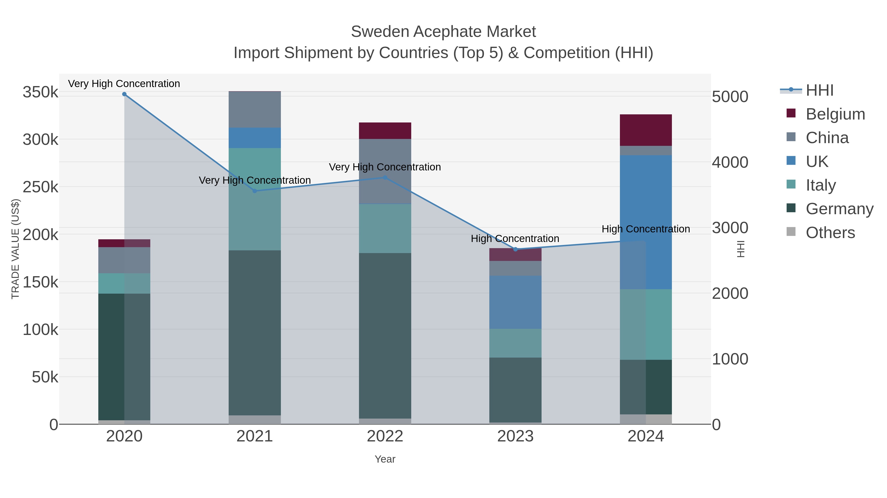 Sweden Acephate Market Import Shipment by Countries (Top 5) & Competition (HHI)