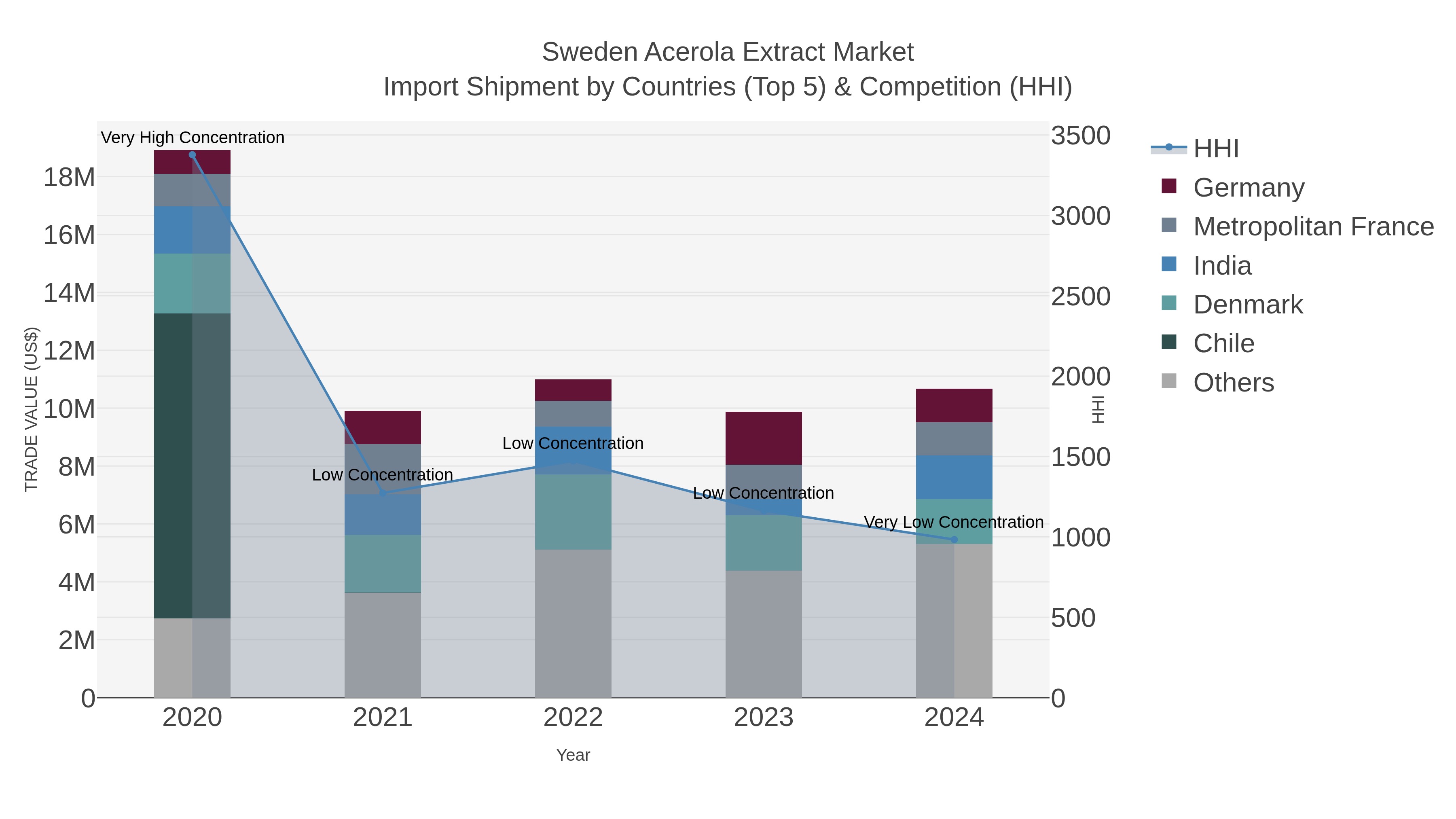 Sweden Acerola Extract Market Import Shipment by Countries (Top 5) & Competition (HHI)