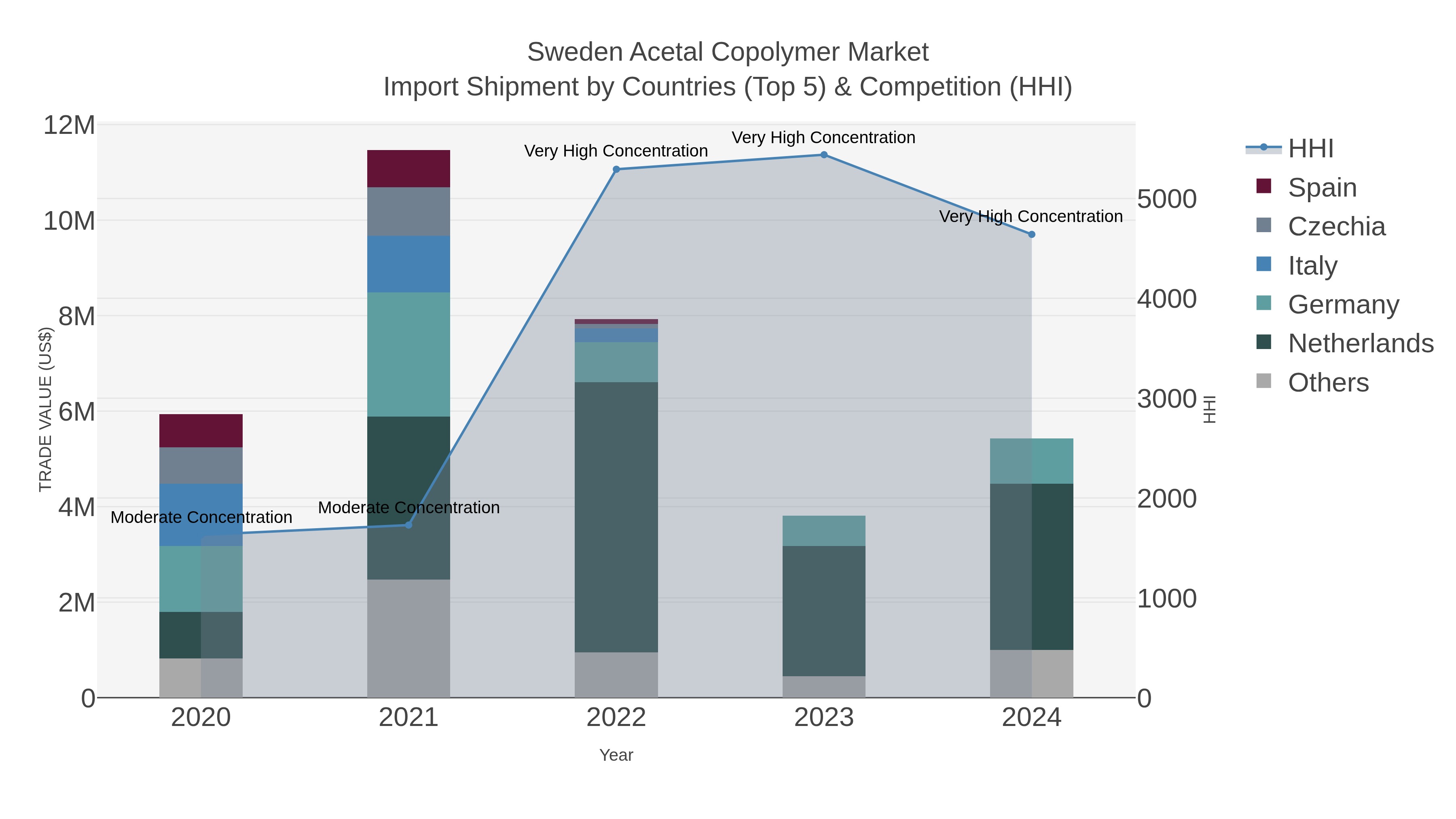 Sweden Acetal Copolymer Market Import Shipment by Countries (Top 5) & Competition (HHI)