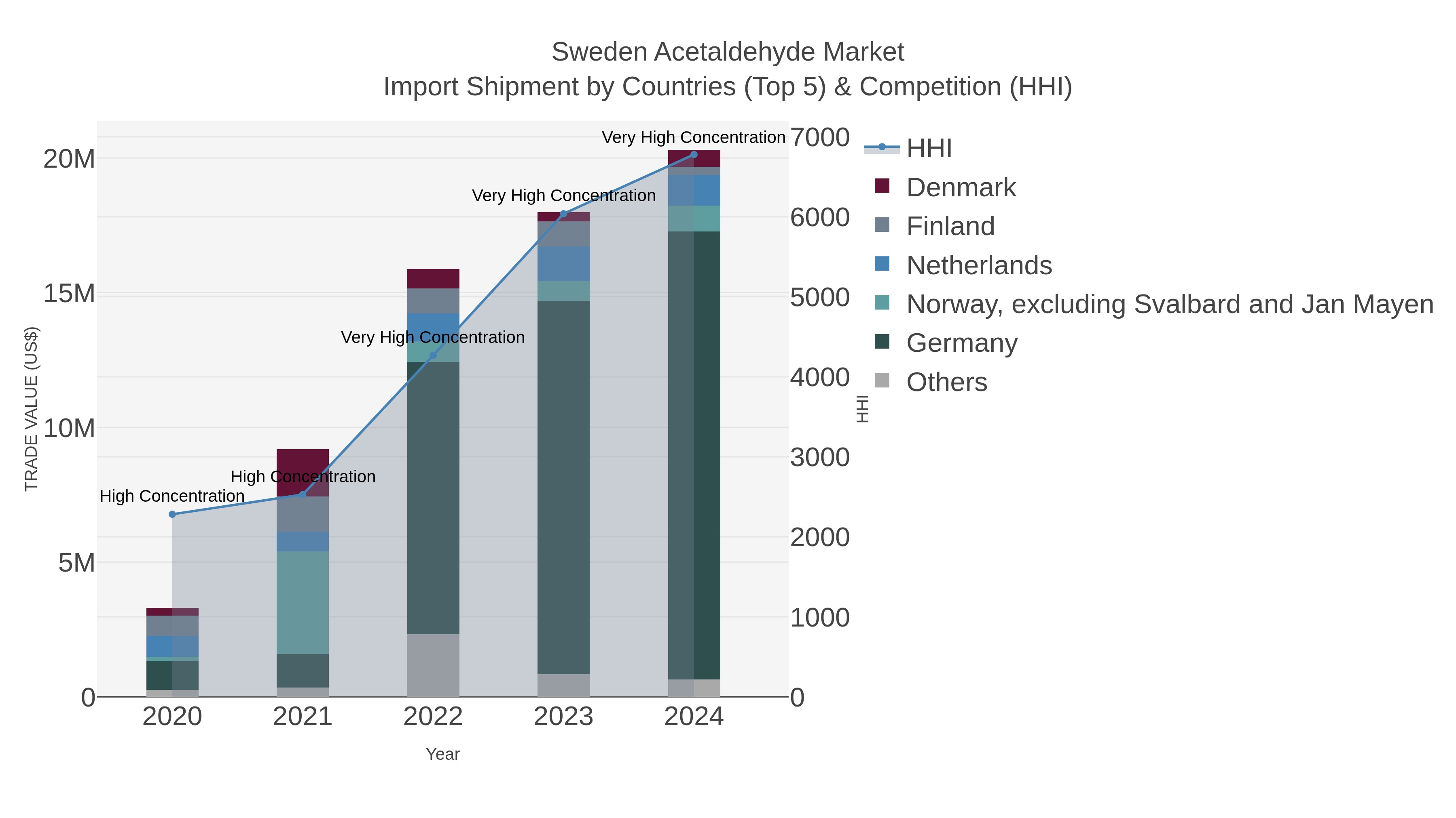 Sweden Acetaldehyde Market Import Shipment by Countries (Top 5) & Competition (HHI)