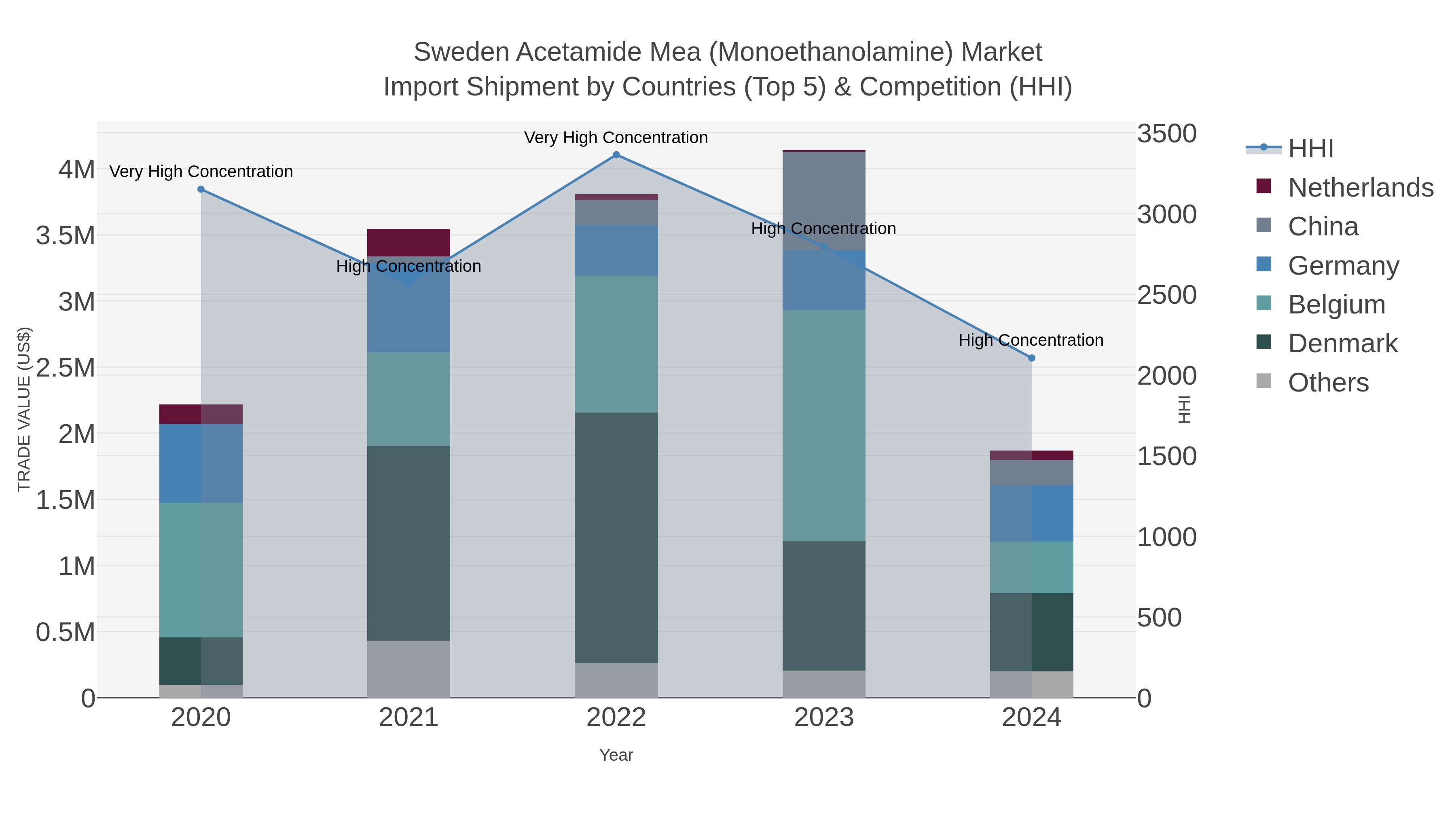 Sweden Acetamide Mea (monoethanolamine) Market Import Shipment by Countries (Top 5) & Competition (HHI)