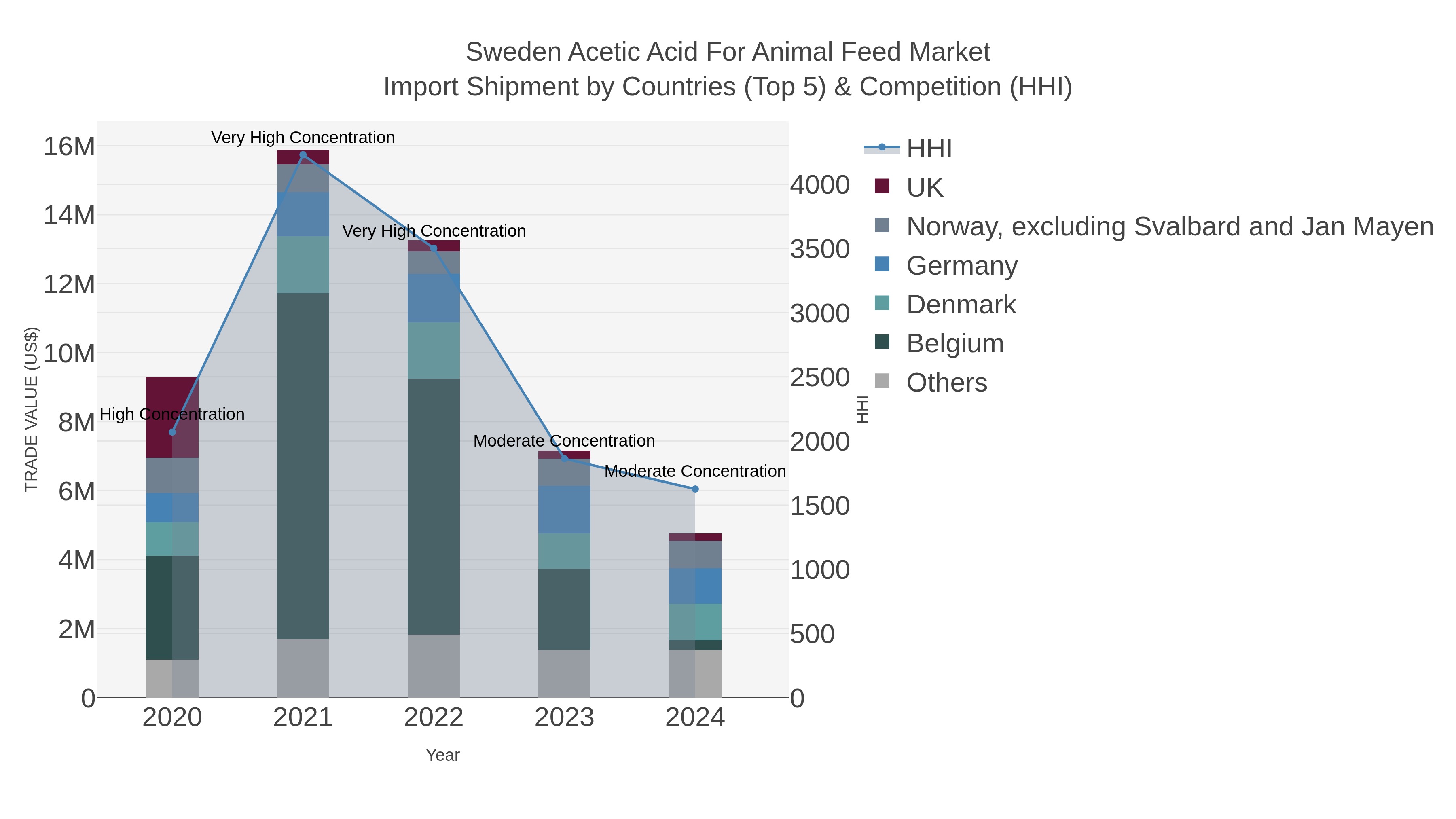 Sweden Acetic Acid For Animal Feed Market Import Shipment by Countries (Top 5) & Competition (HHI)