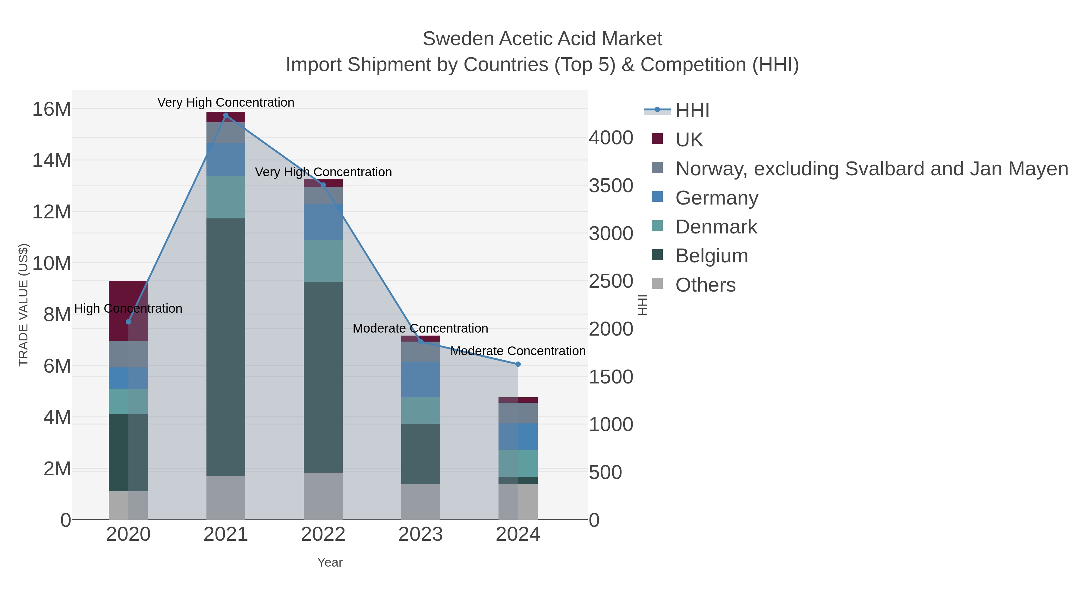 Sweden Acetic Acid Market Import Shipment by Countries (Top 5) & Competition (HHI)