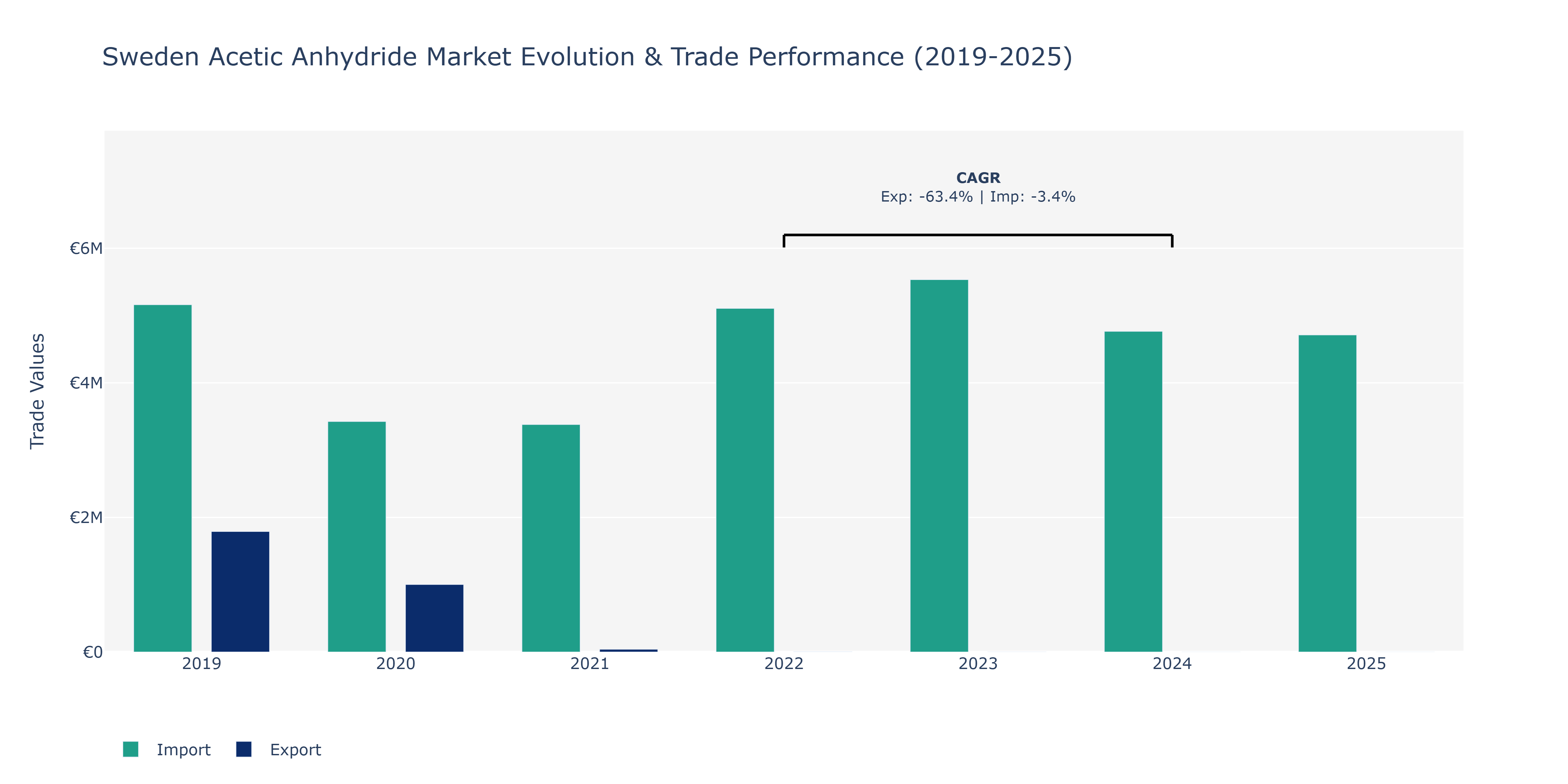 Sweden Acetic Anhydride Market: Production & Trade Performance (2019-2025)