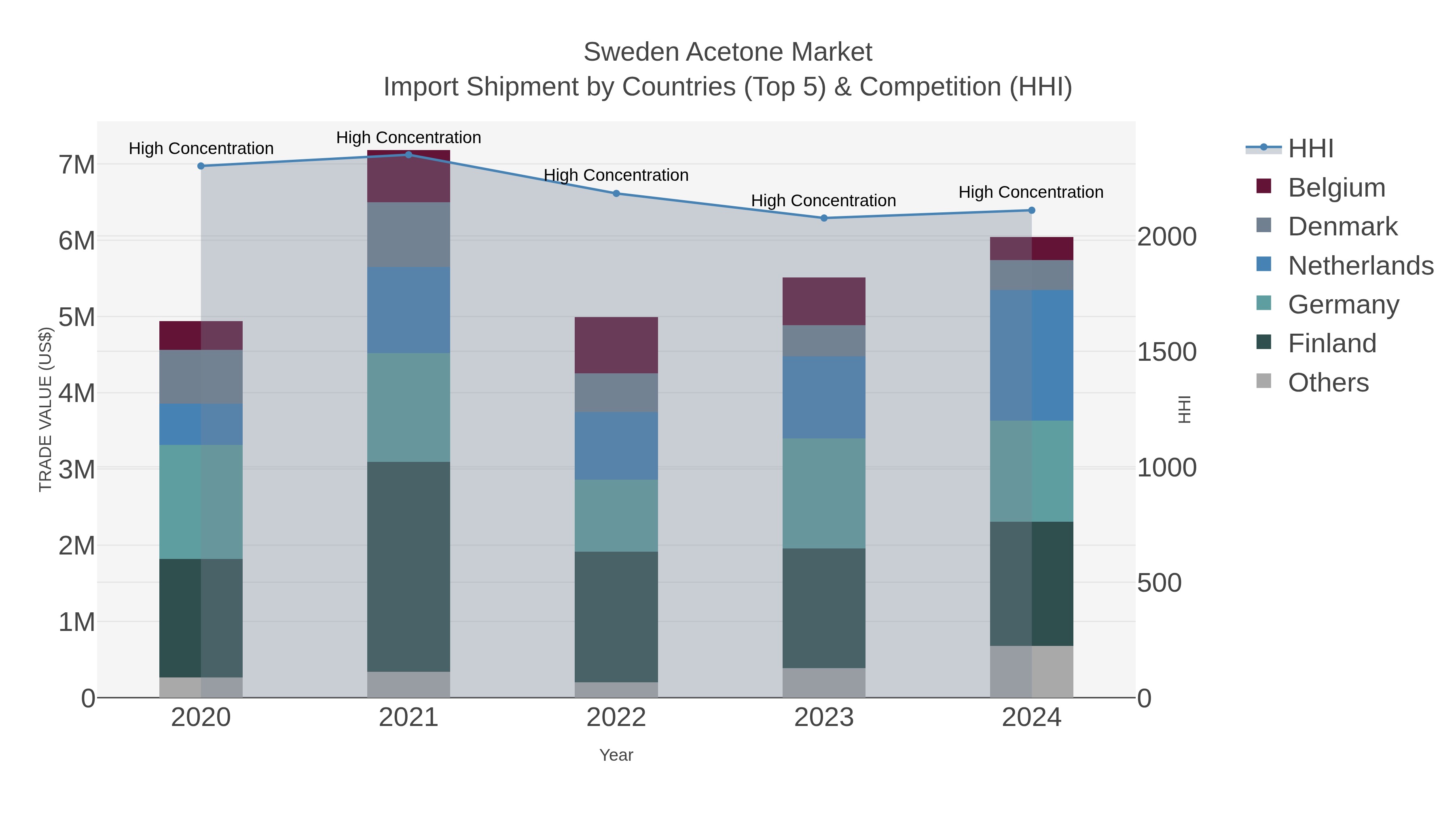 Sweden Acetone Market Import Shipment by Countries (Top 5) & Competition (HHI)