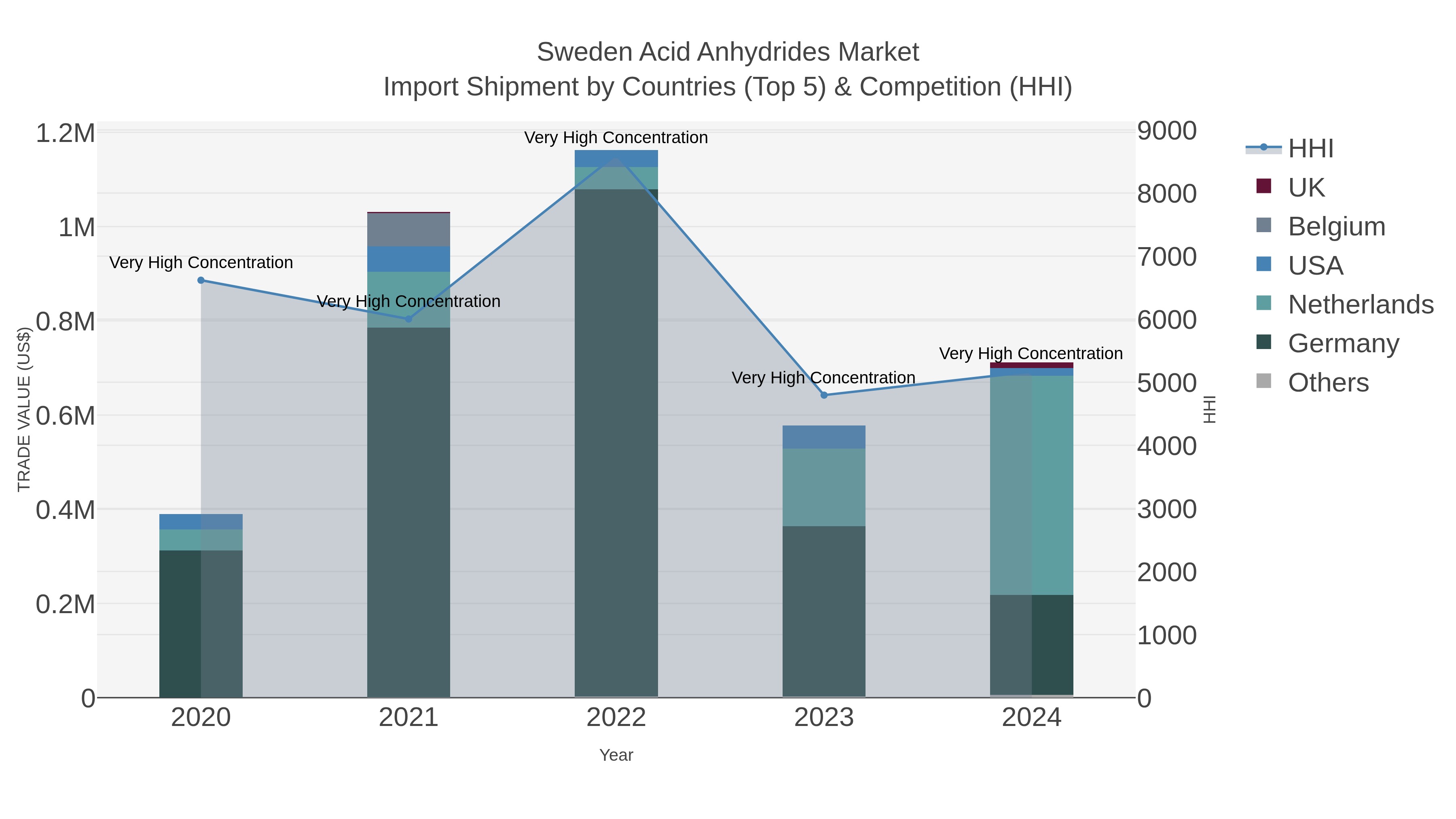 Sweden Acid Anhydrides Market Import Shipment by Countries (Top 5) & Competition (HHI)