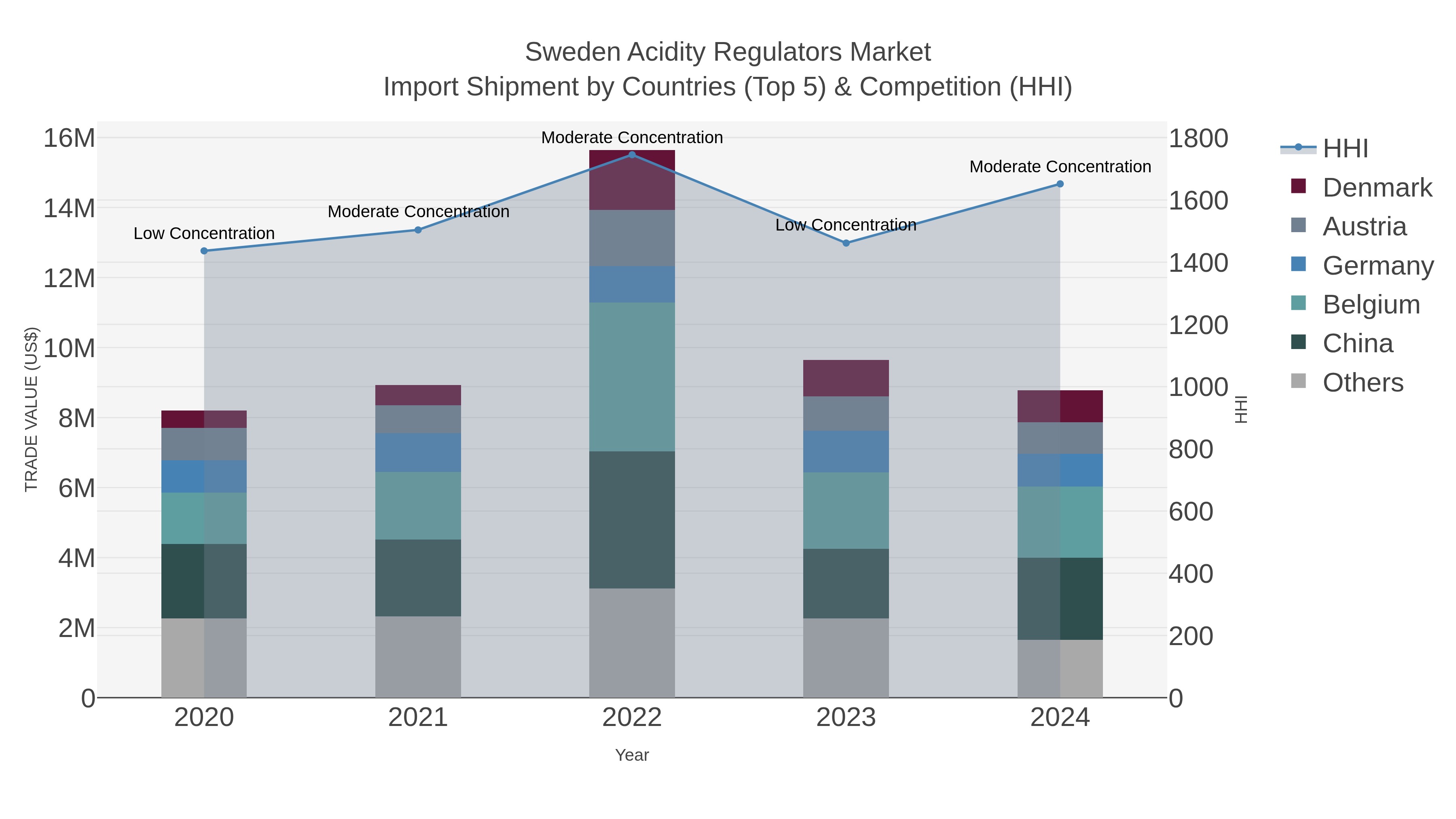 Sweden Acidity Regulators Market Import Shipment by Countries (Top 5) & Competition (HHI)