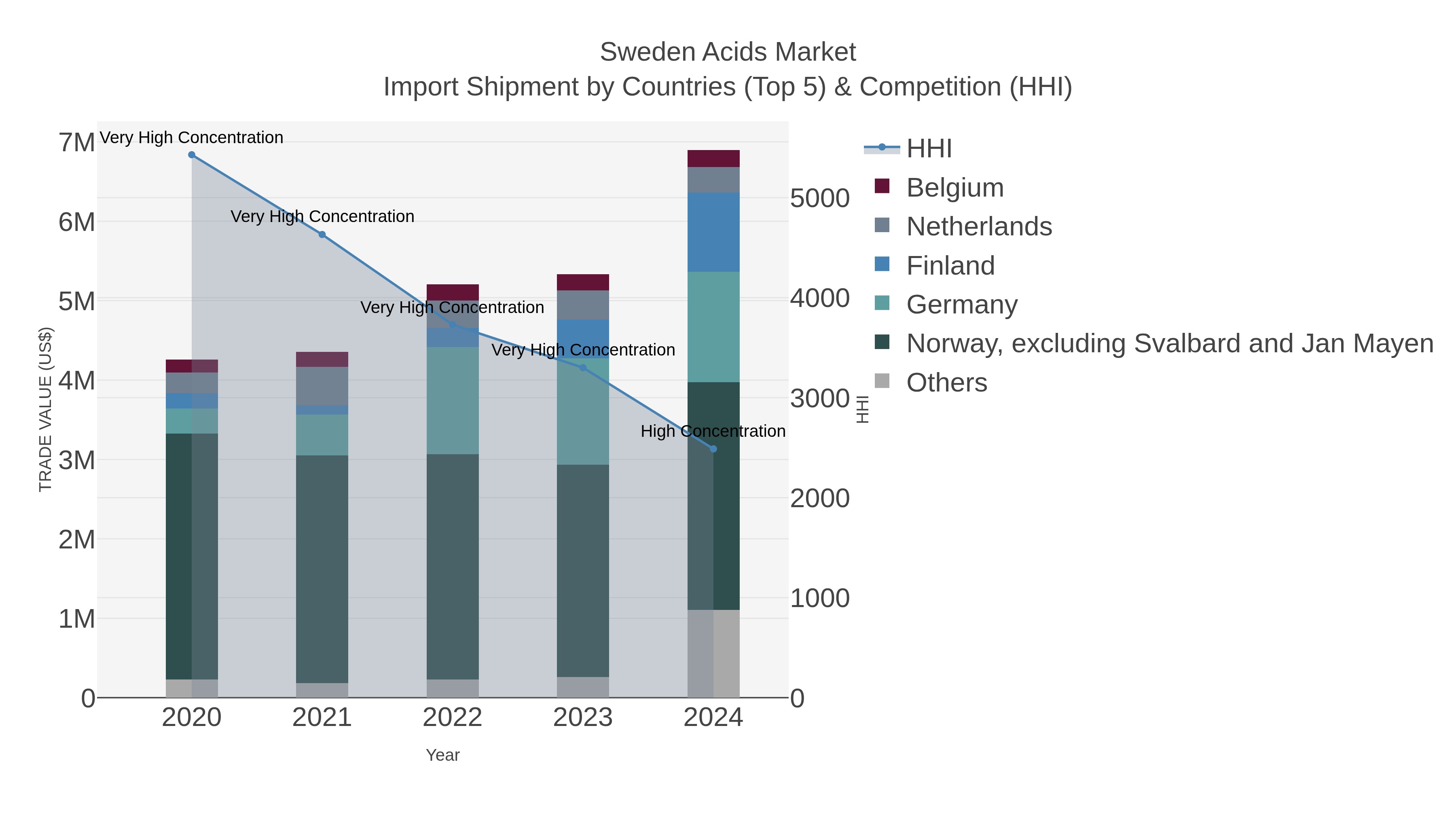 Sweden Acids Market Import Shipment by Countries (Top 5) & Competition (HHI)