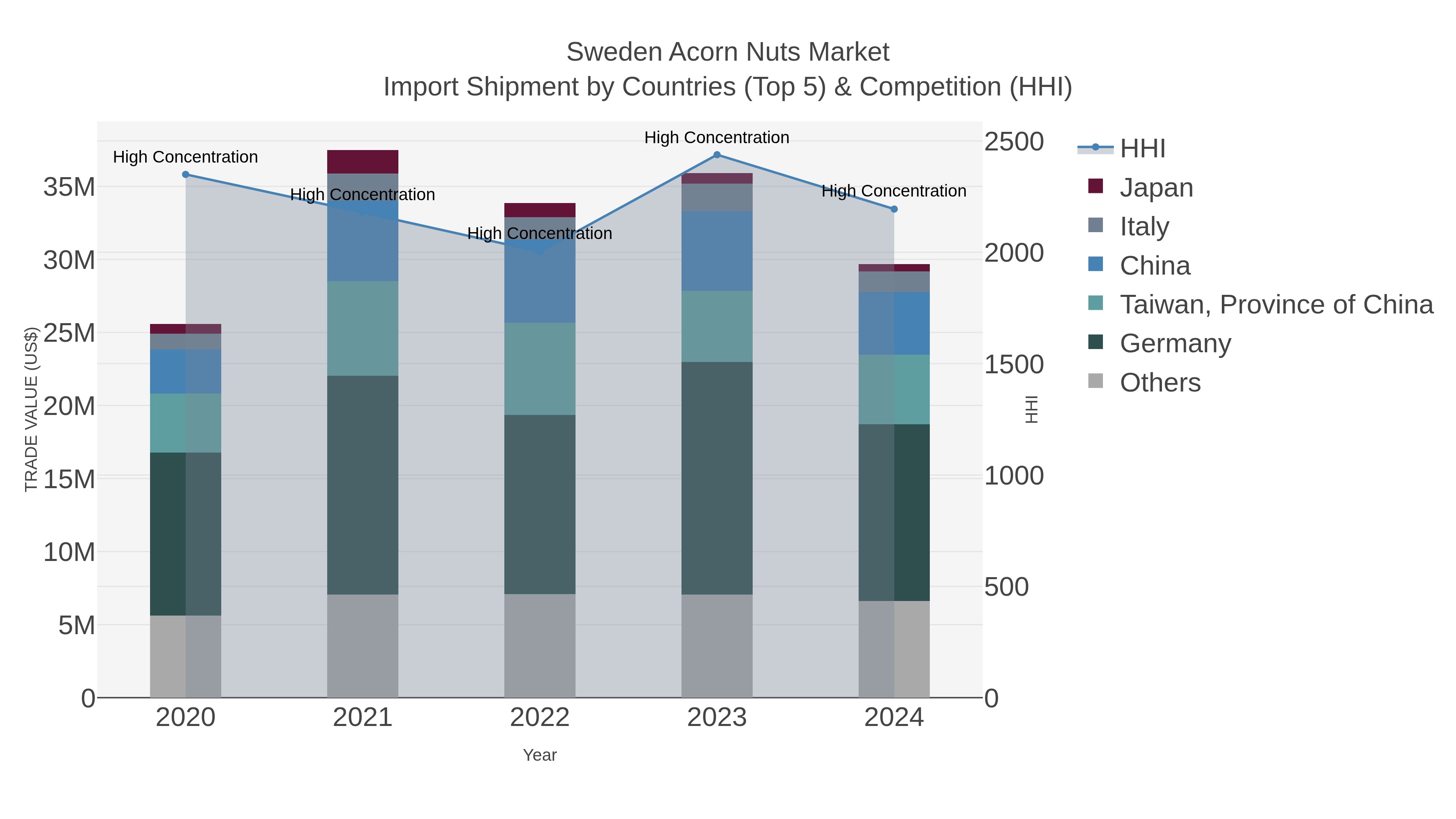 Sweden Acorn Nuts Market Import Shipment by Countries (Top 5) & Competition (HHI)