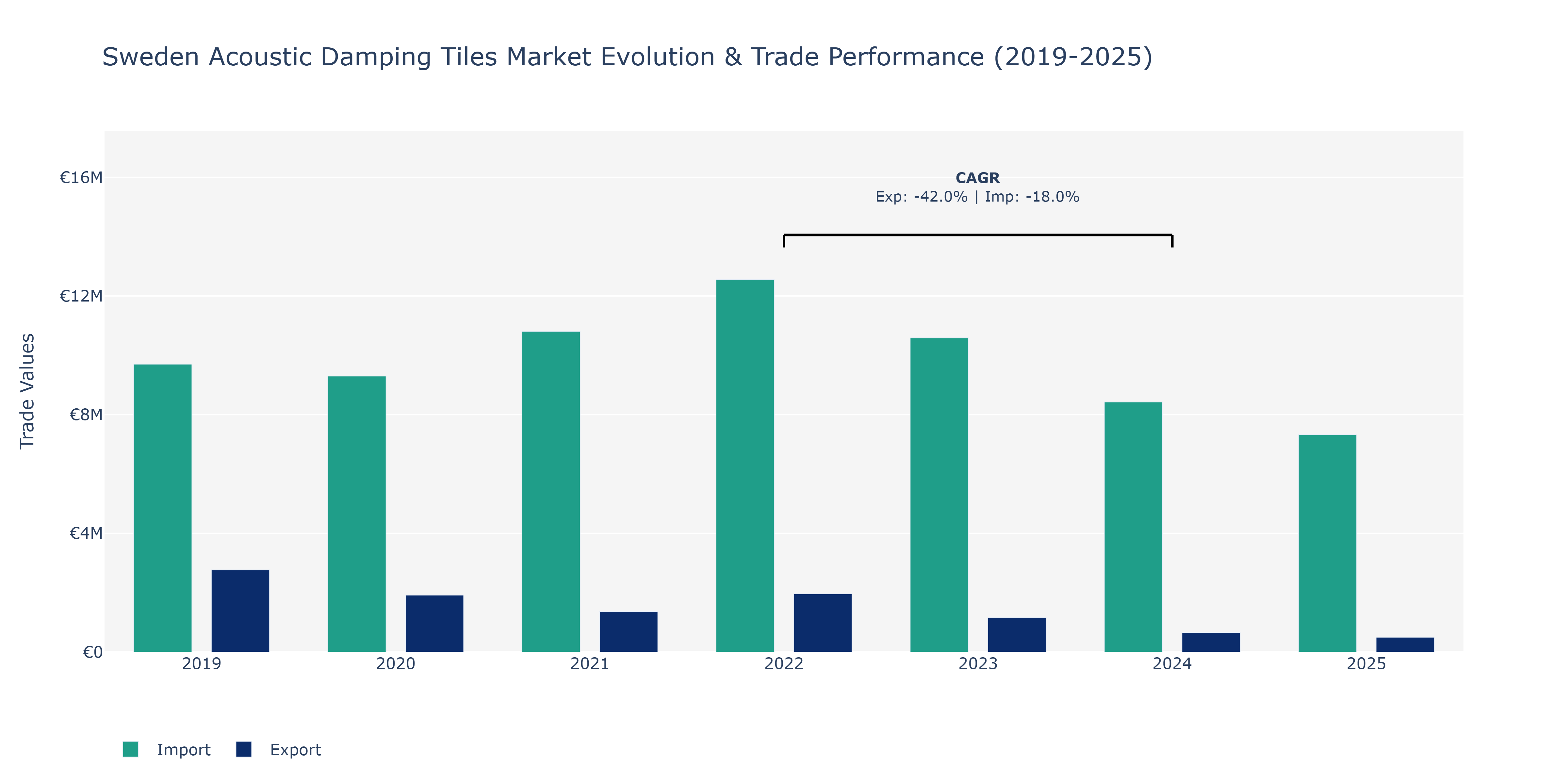 Sweden Acoustic Damping Tiles Market: Production & Trade Performance (2019-2025)