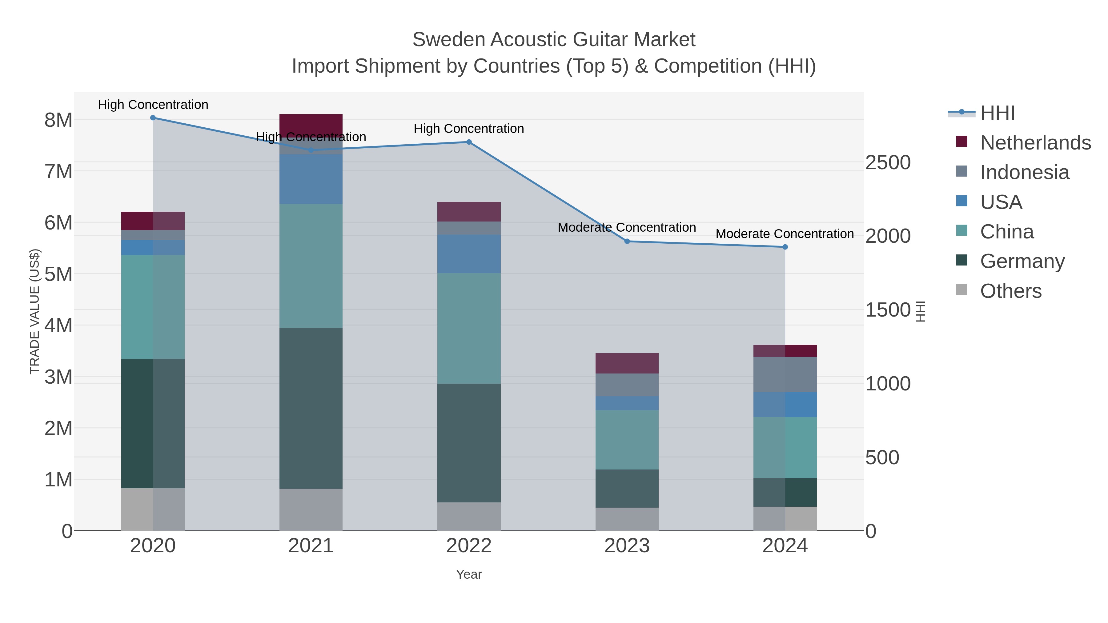 Sweden Acoustic Guitar Market Import Shipment by Countries (Top 5) & Competition (HHI)