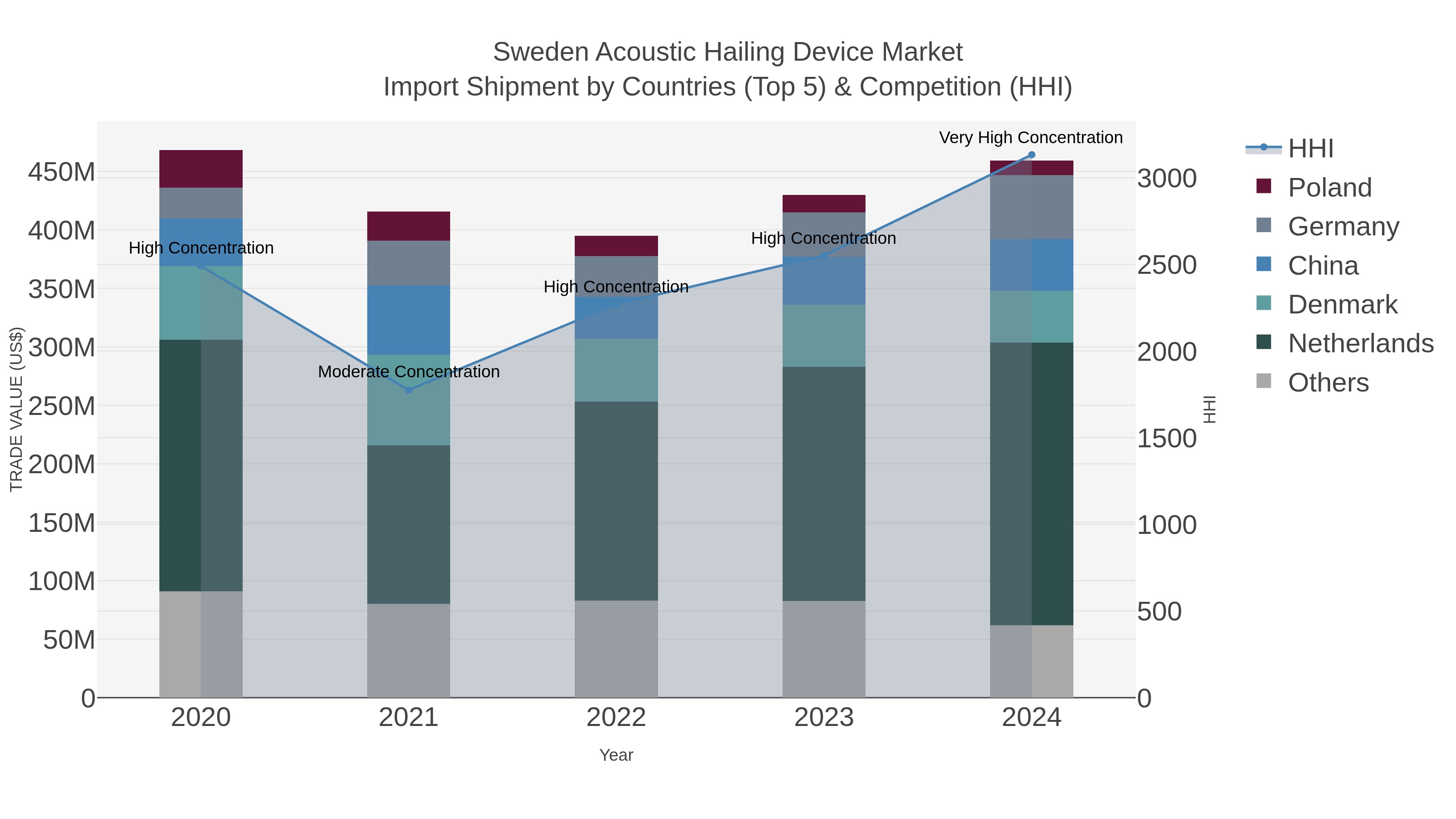 Sweden Acoustic Hailing Device Market Import Shipment by Countries (Top 5) & Competition (HHI)