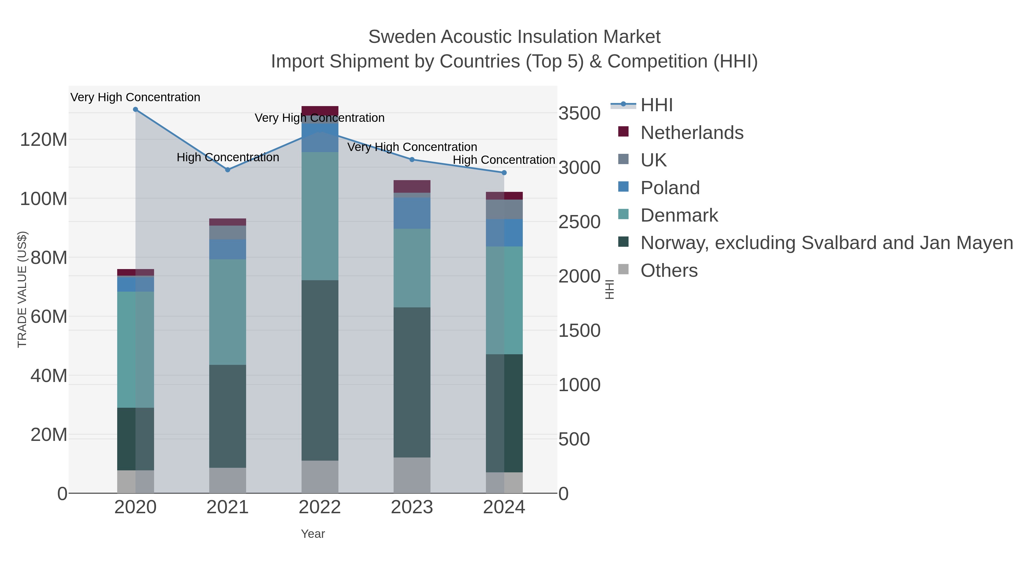Sweden Acoustic Insulation Market Import Shipment by Countries (Top 5) & Competition (HHI)