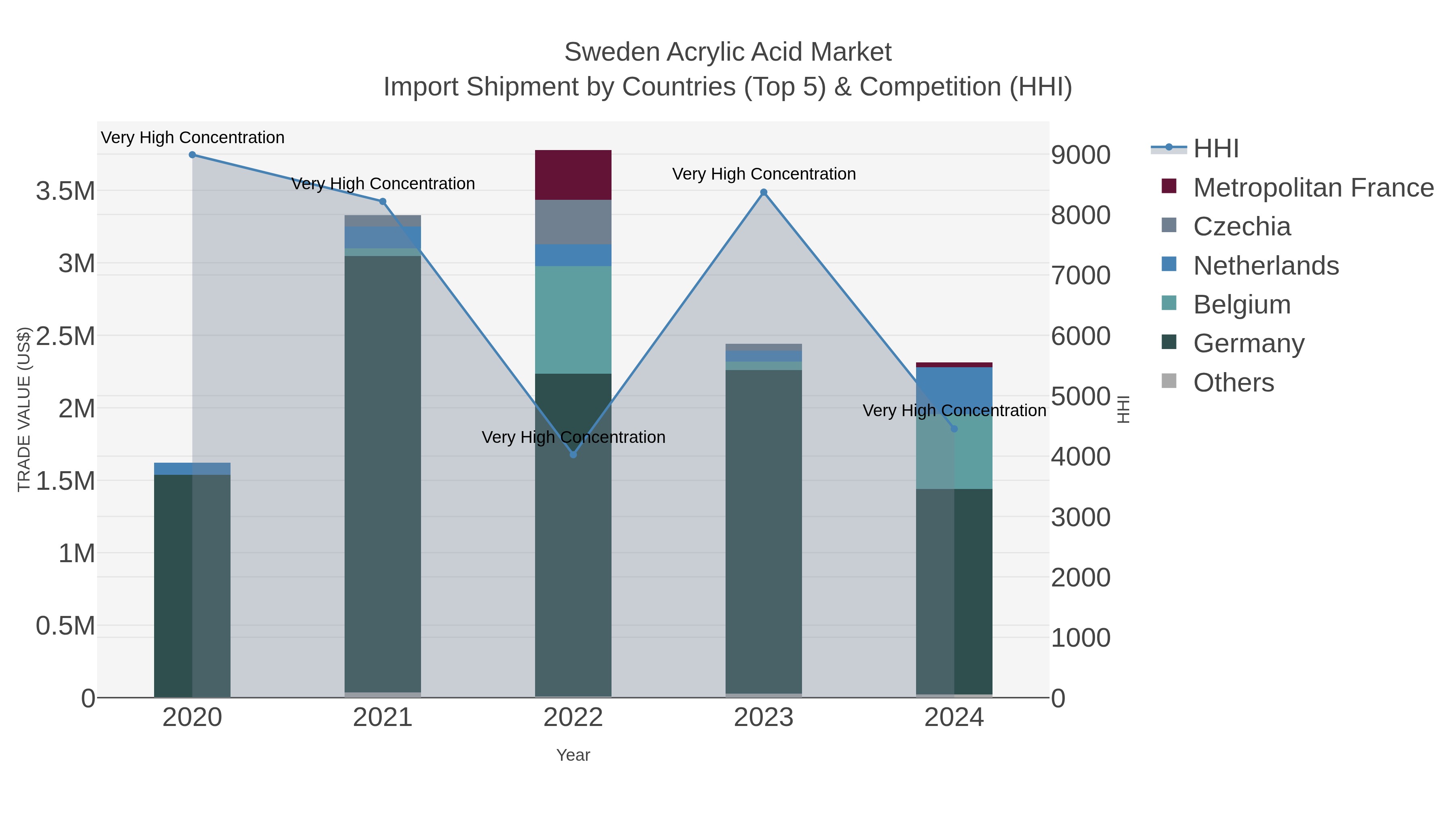 Sweden Acrylic Acid Market Import Shipment by Countries (Top 5) & Competition (HHI)