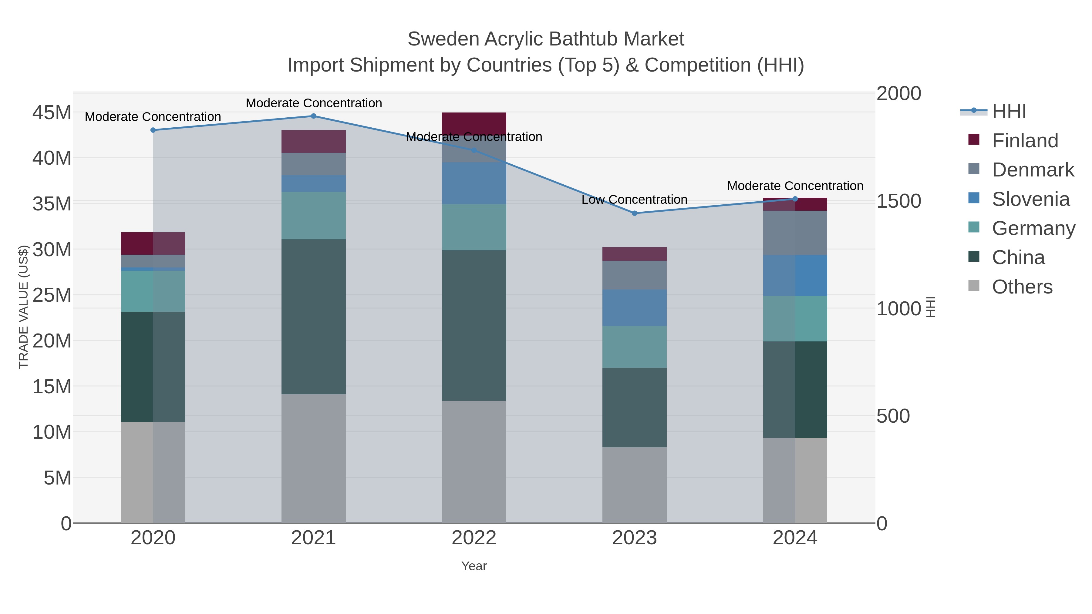 Sweden Acrylic Bathtub Market Import Shipment by Countries (Top 5) & Competition (HHI)