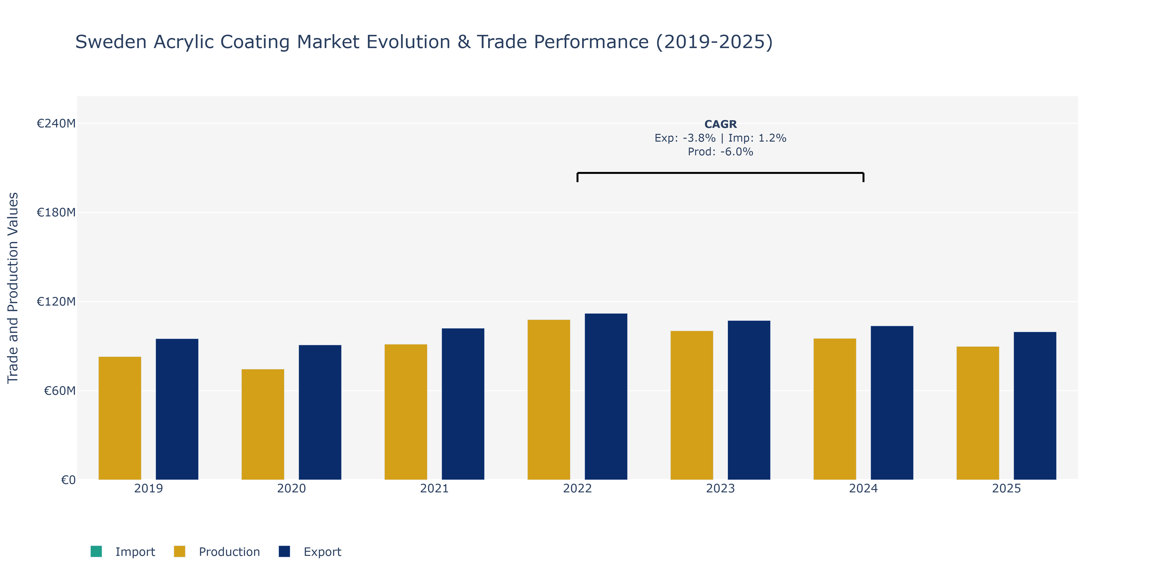 Sweden Acrylic Coating Market: Production & Trade Performance (2019-2025) Size