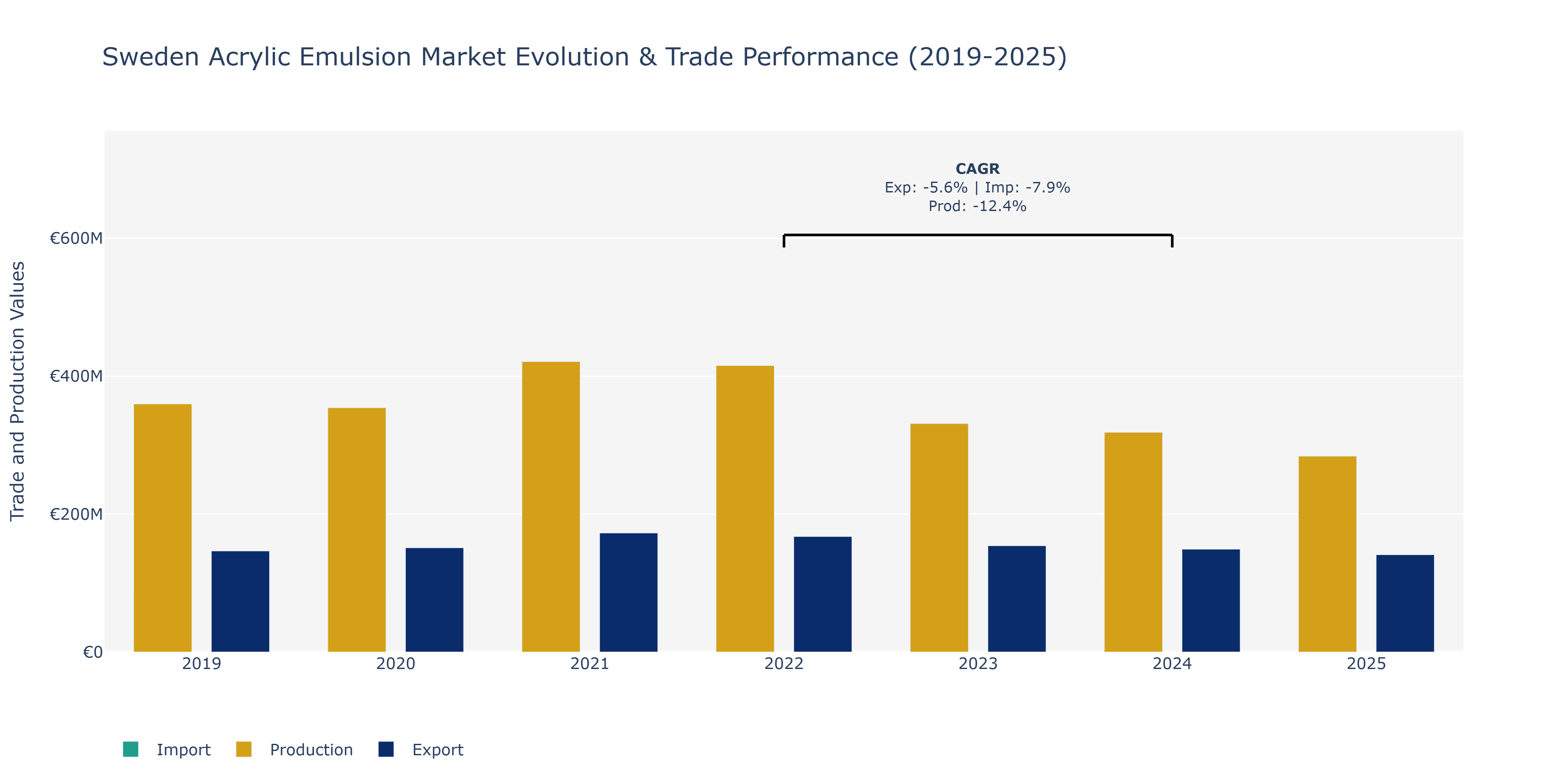 Sweden Acrylic Emulsion Market: Production & Trade Performance (2019-2025)