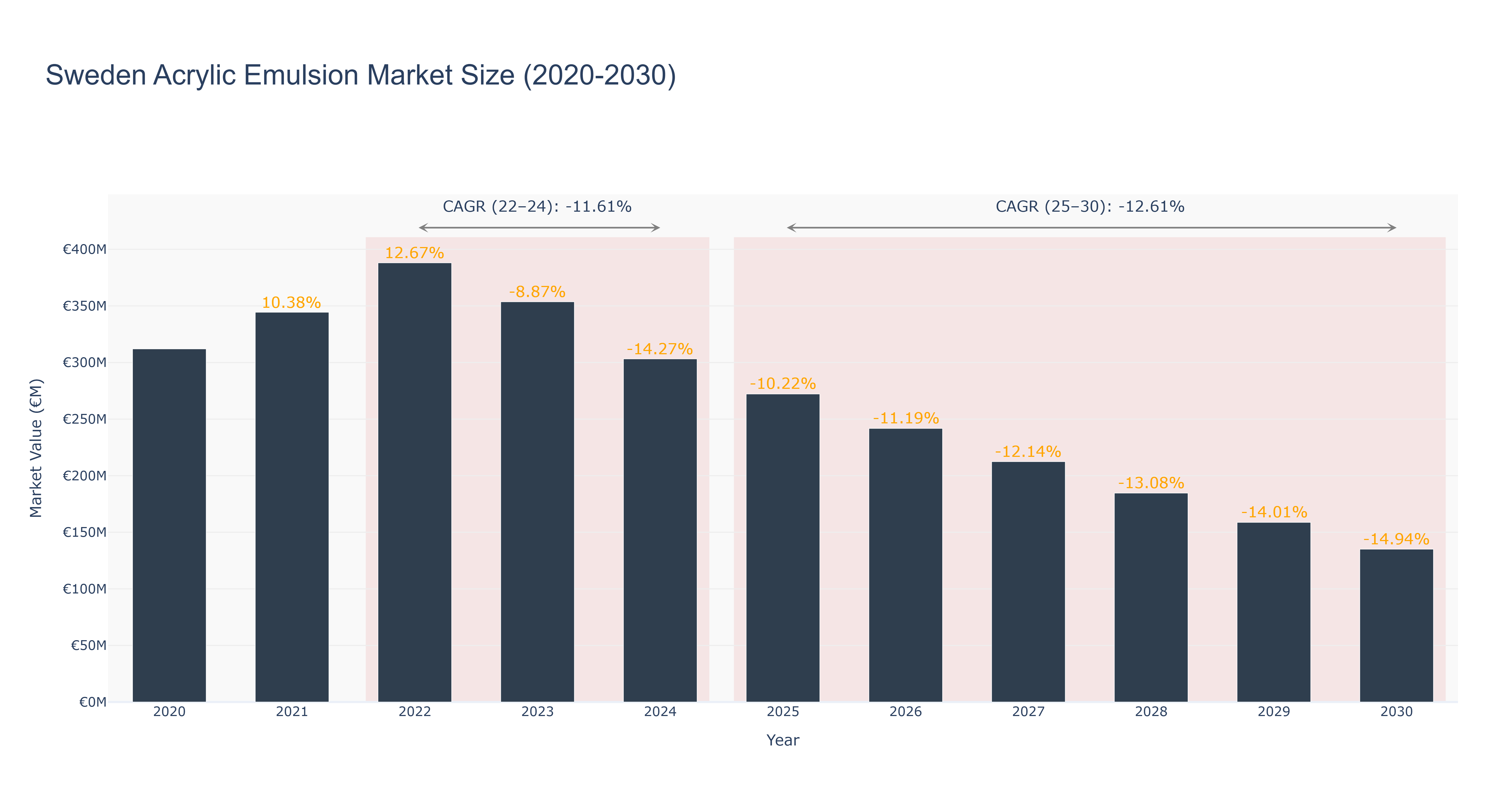 Sweden Acrylic Emulsion Market Size (2020-2030)