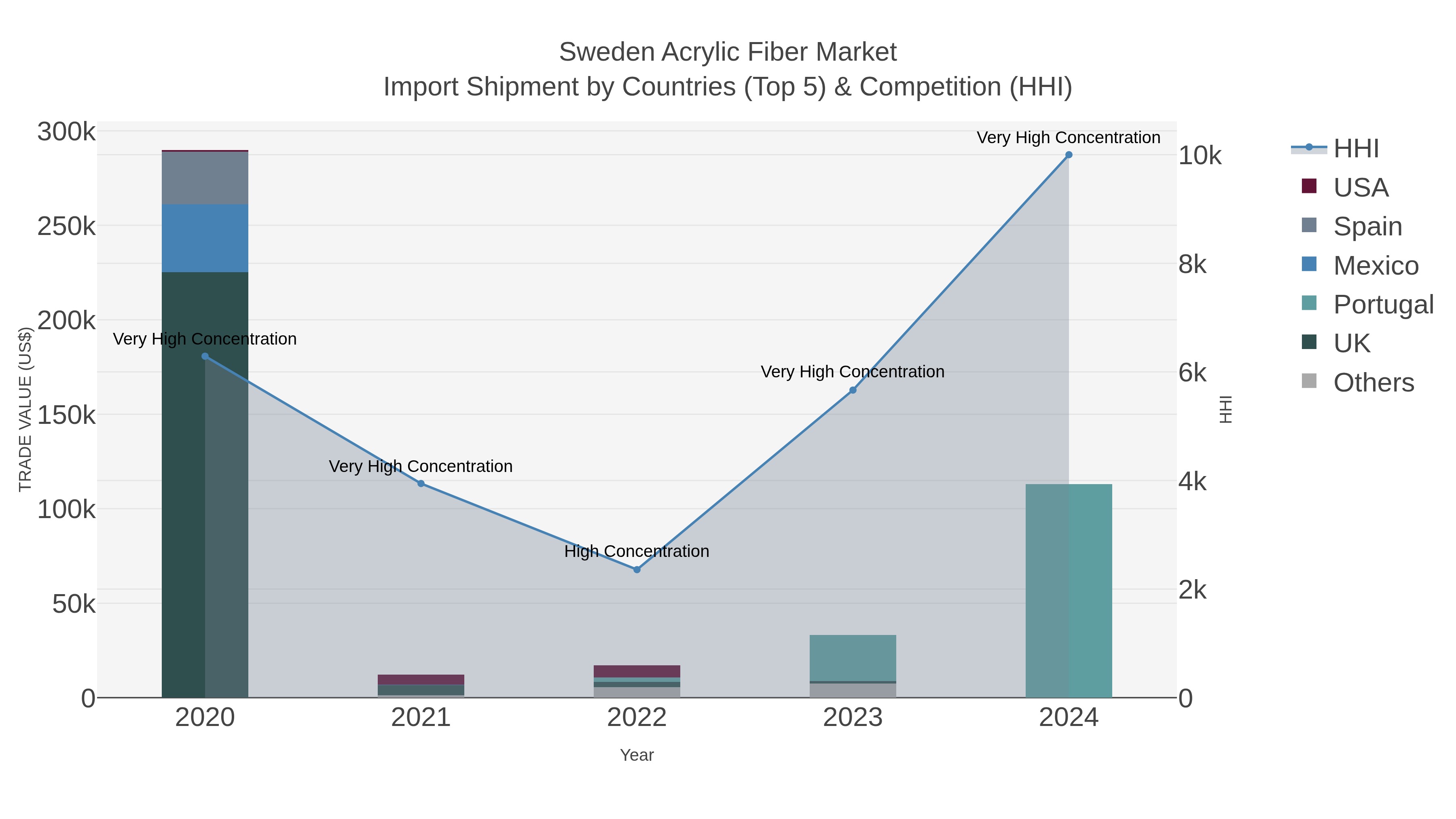Sweden Acrylic Fiber Market Import Shipment by Countries (Top 5) & Competition (HHI)