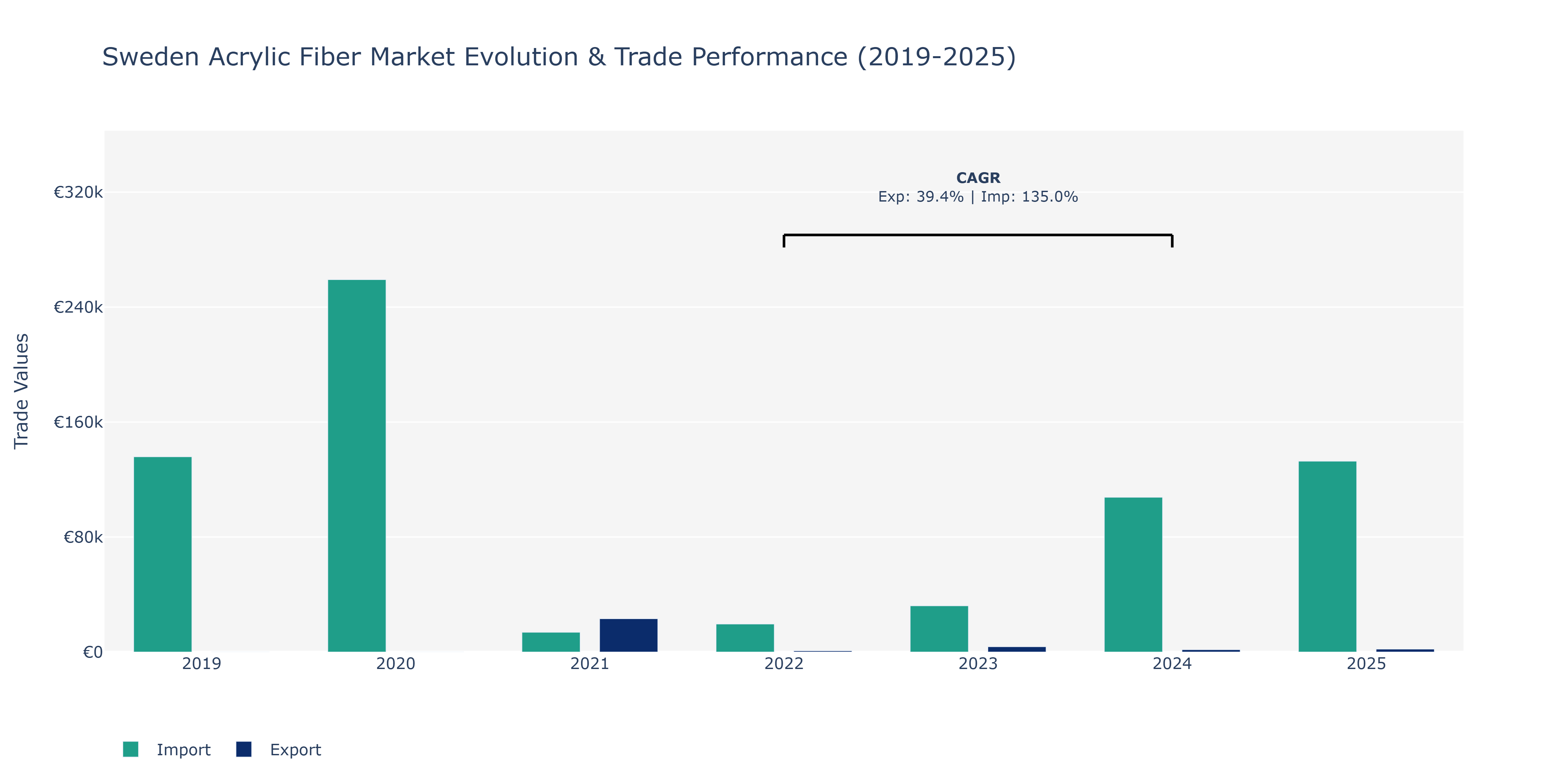 Sweden Acrylic Fiber Market: Production & Trade Performance (2019-2025)