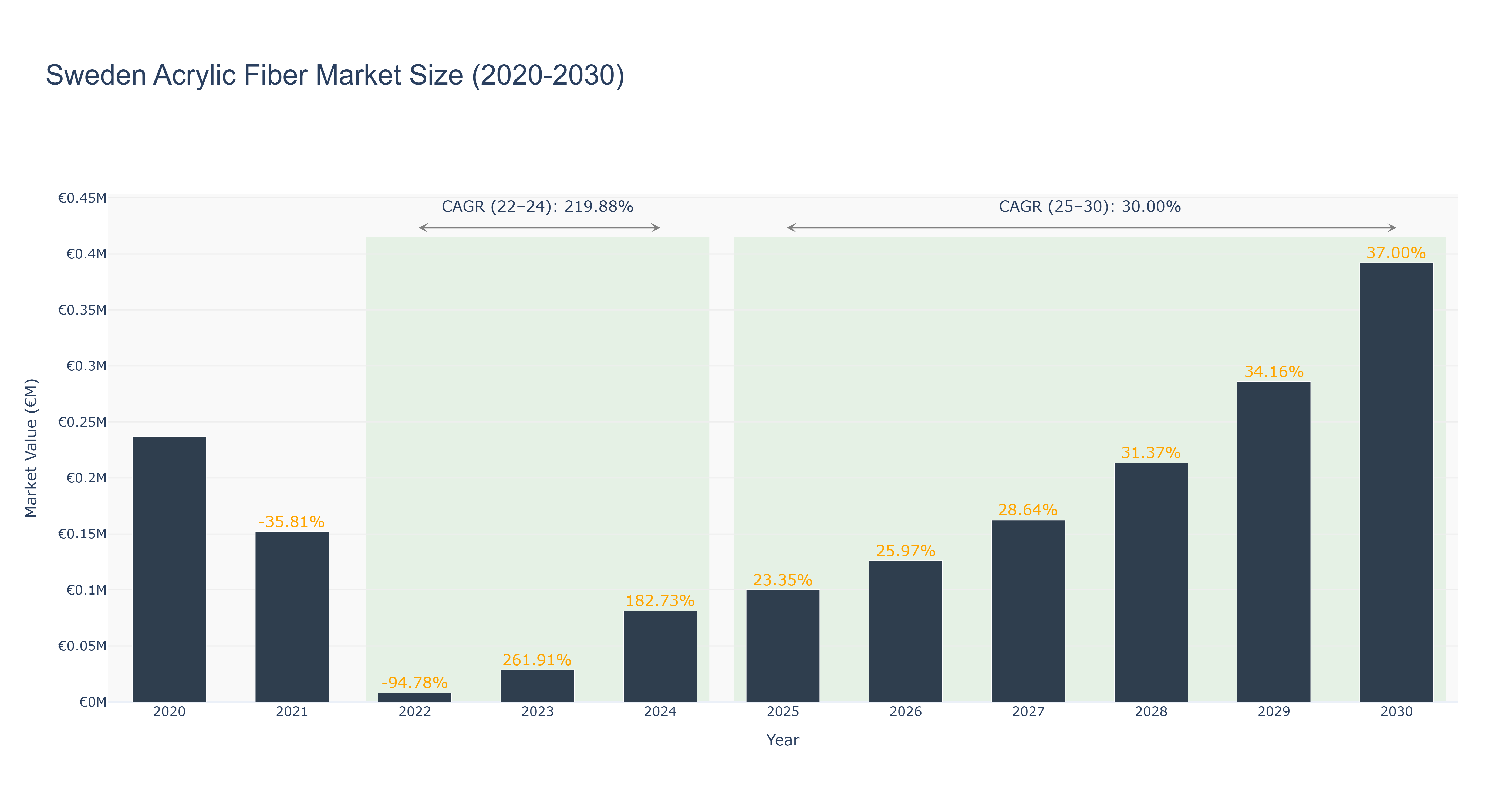 Sweden Acrylic Fiber Market Size (2020-2030)