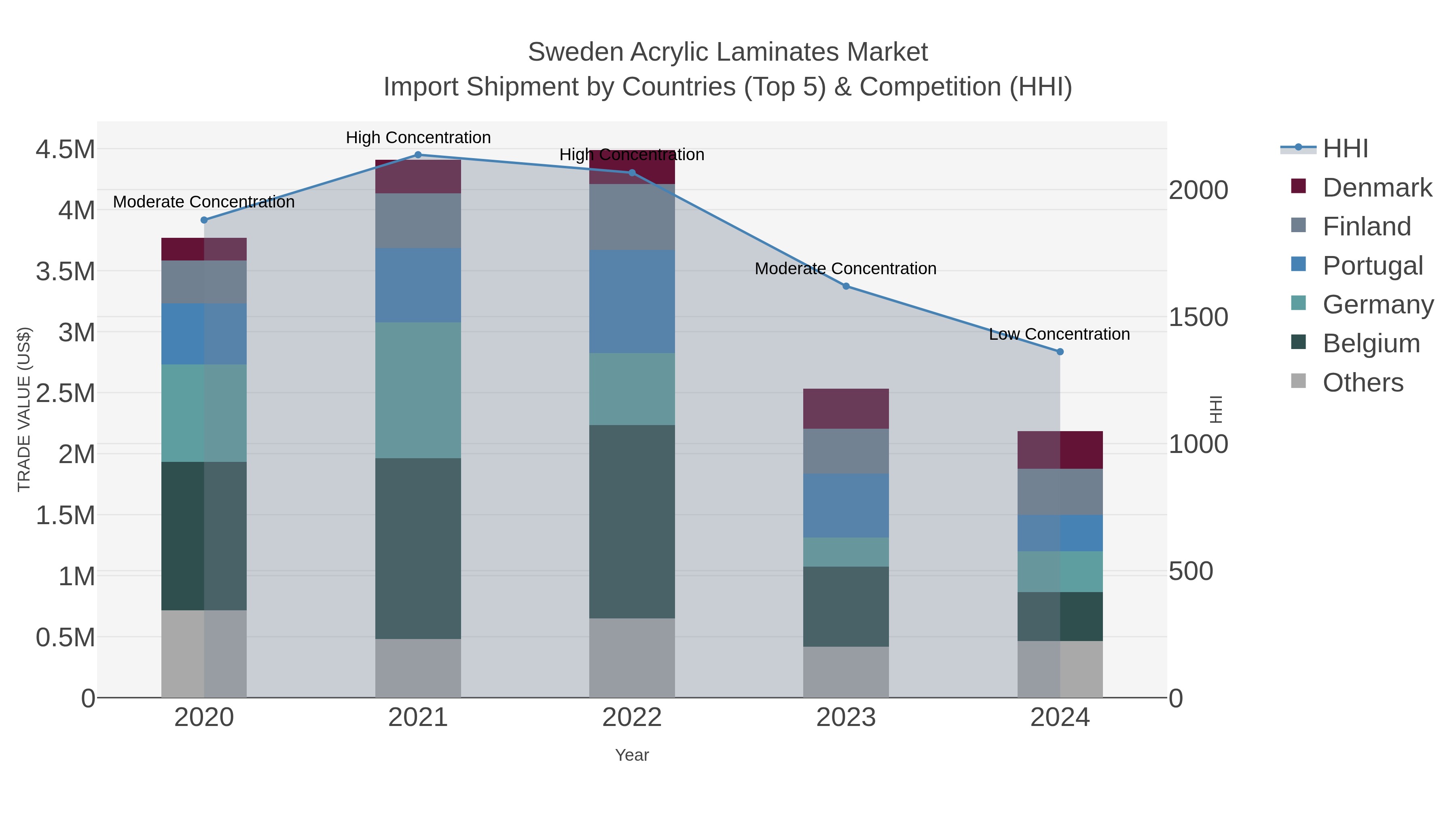Sweden Acrylic Laminates Market Import Shipment by Countries (Top 5) & Competition (HHI)