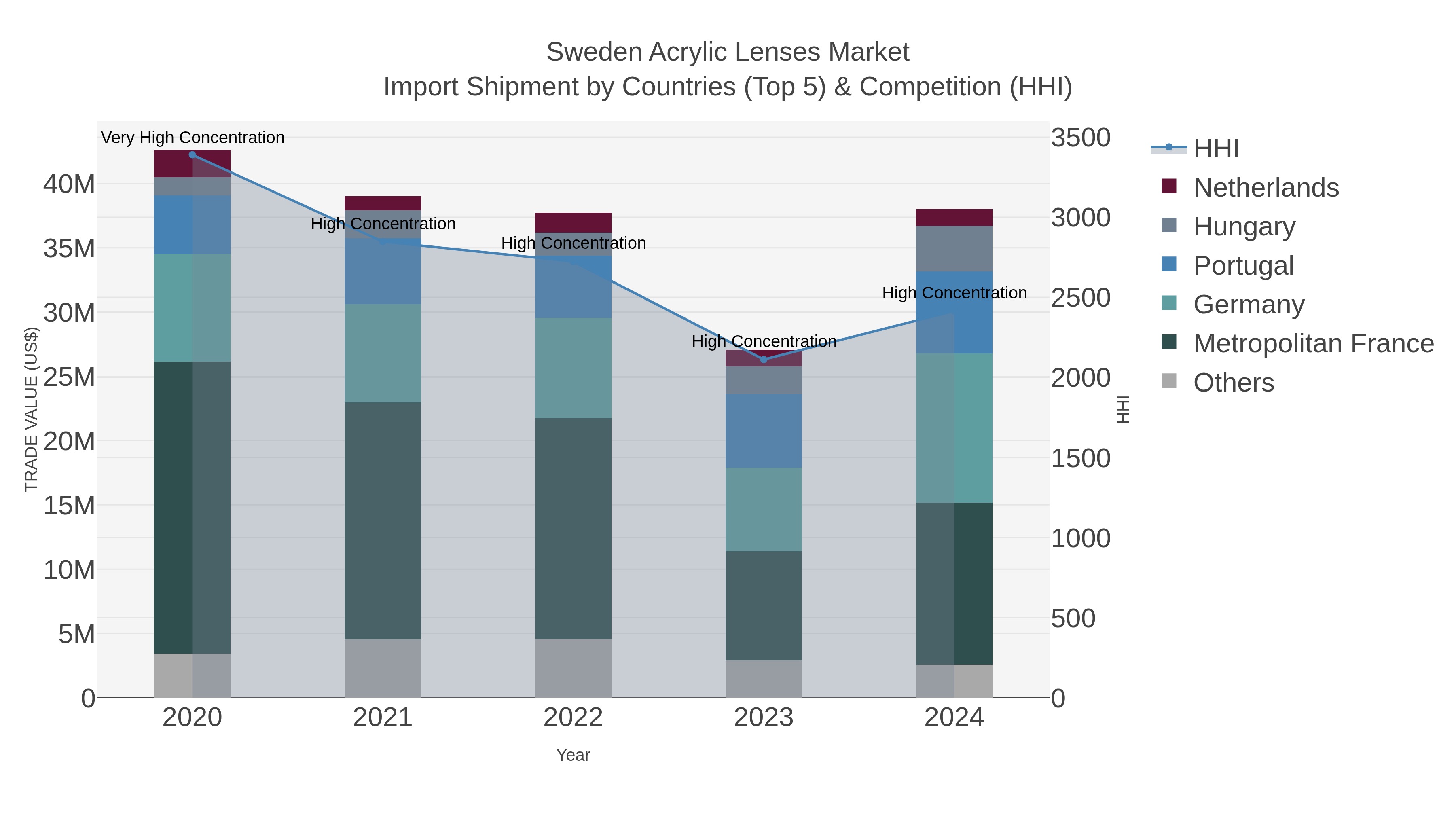 Sweden Acrylic Lenses Market Import Shipment by Countries (Top 5) & Competition (HHI)