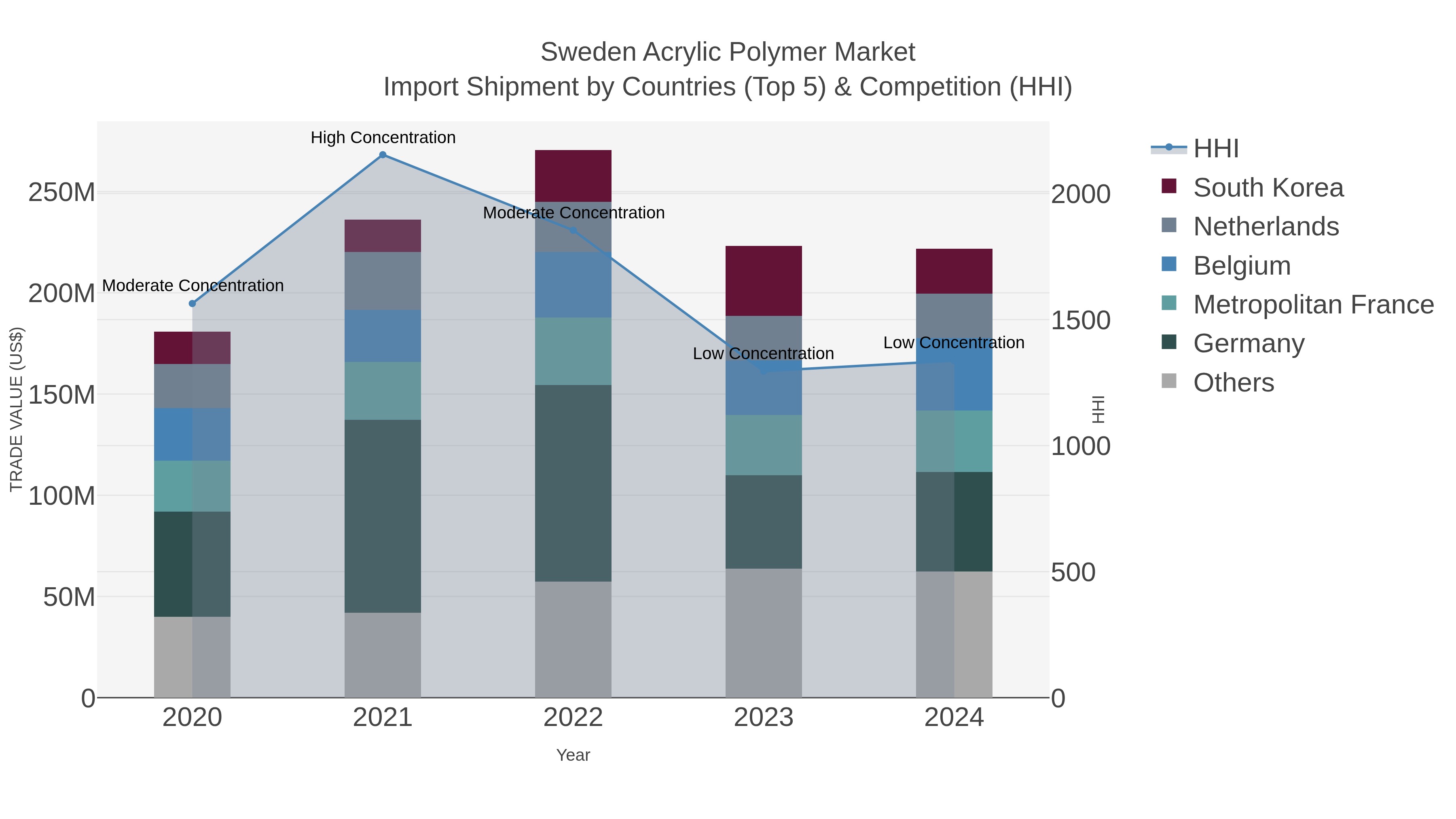 Sweden Acrylic Polymer Market Import Shipment by Countries (Top 5) & Competition (HHI)