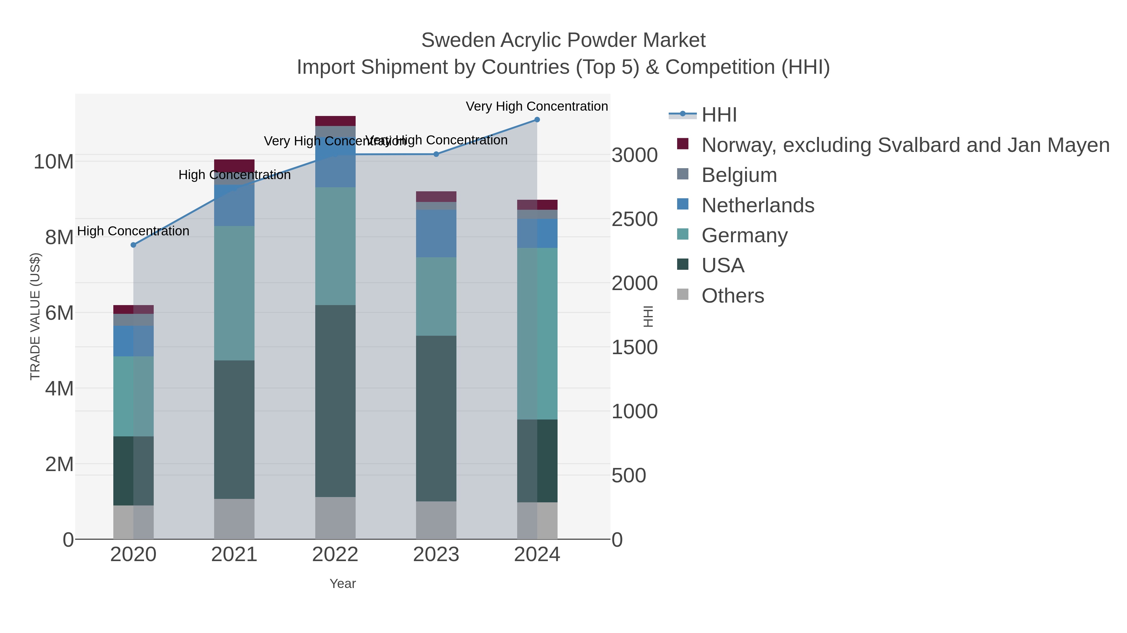 Sweden Acrylic Powder Market Import Shipment by Countries (Top 5) & Competition (HHI)