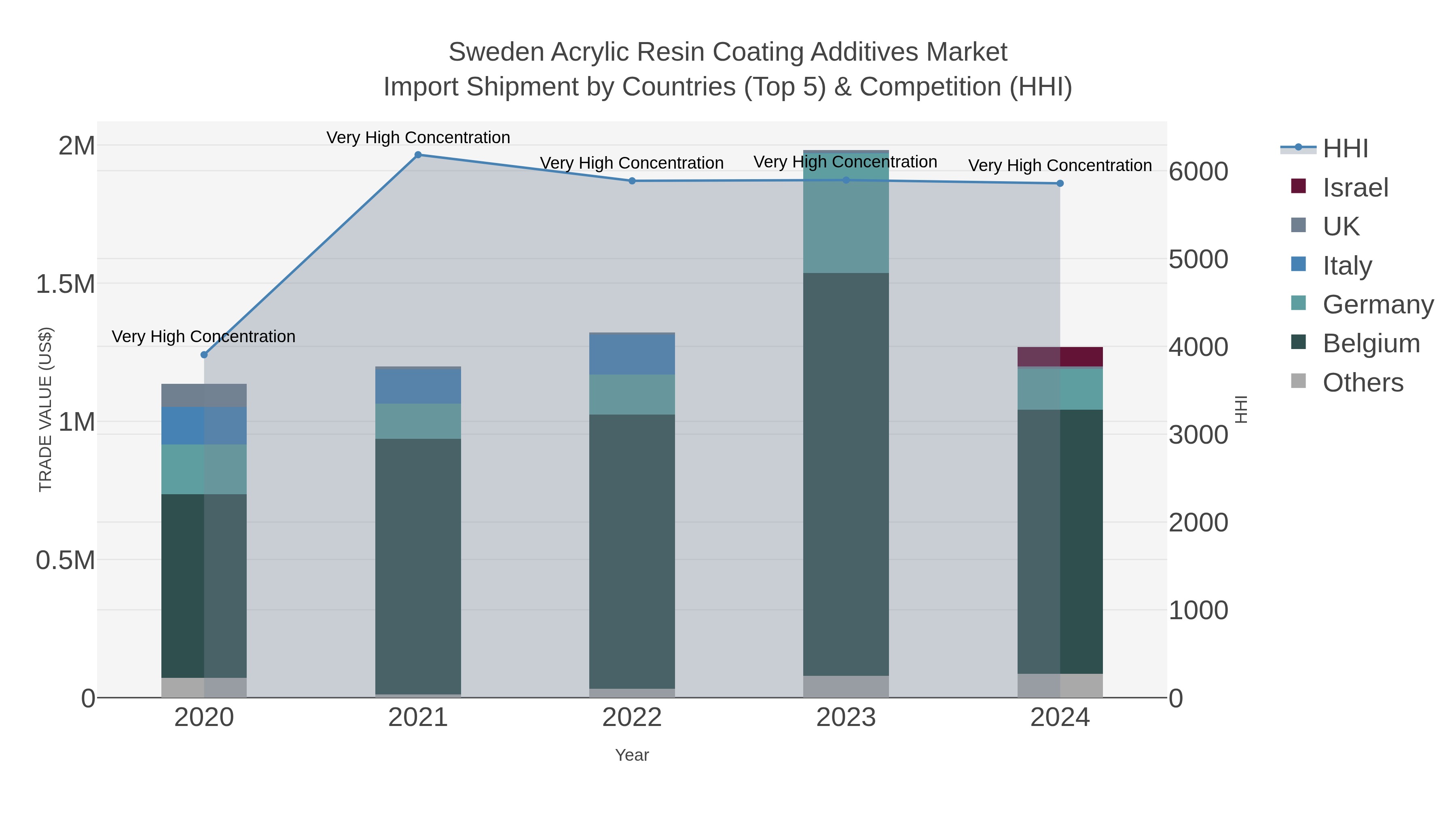 Sweden Acrylic Resin Coating Additives Market Import Shipment by Countries (Top 5) & Competition (HHI)