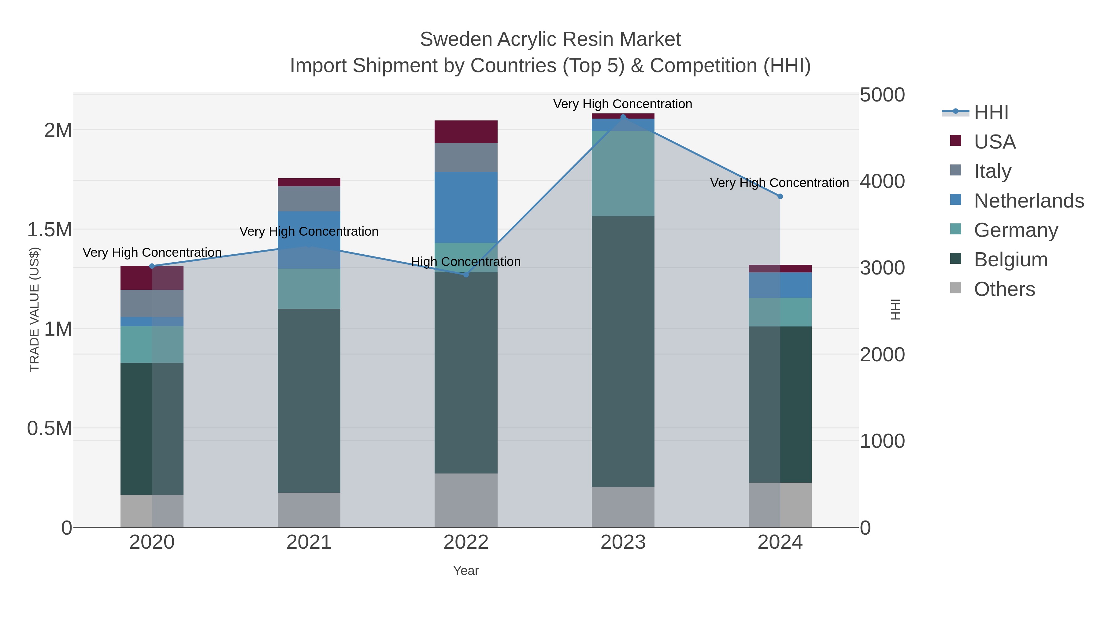 Sweden Acrylic Resin Market Import Shipment by Countries (Top 5) & Competition (HHI)