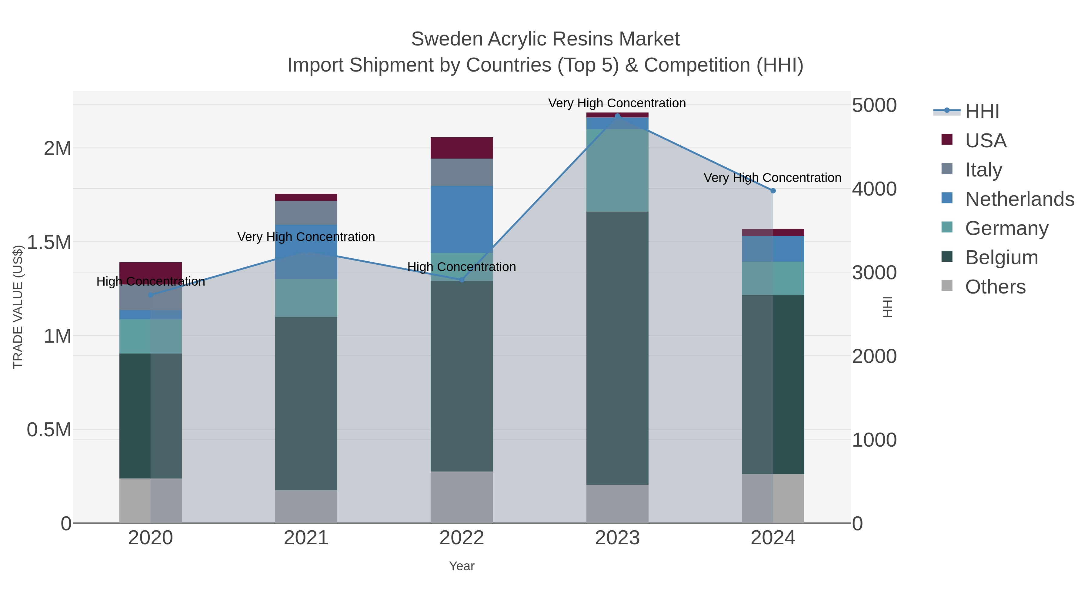 Sweden Acrylic Resins Market Import Shipment by Countries (Top 5) & Competition (HHI)