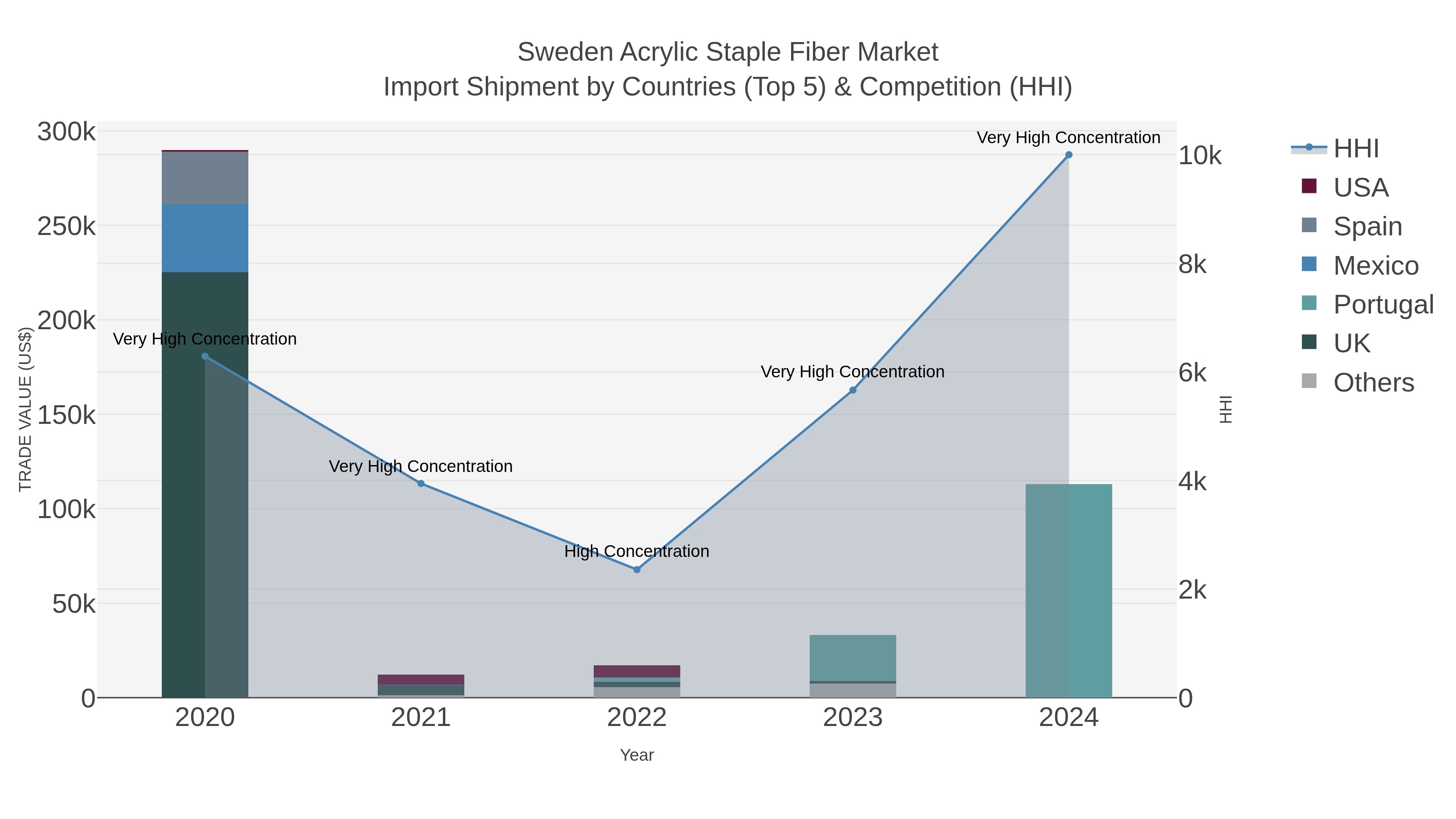 Sweden Acrylic Staple Fiber Market Import Shipment by Countries (Top 5) & Competition (HHI)