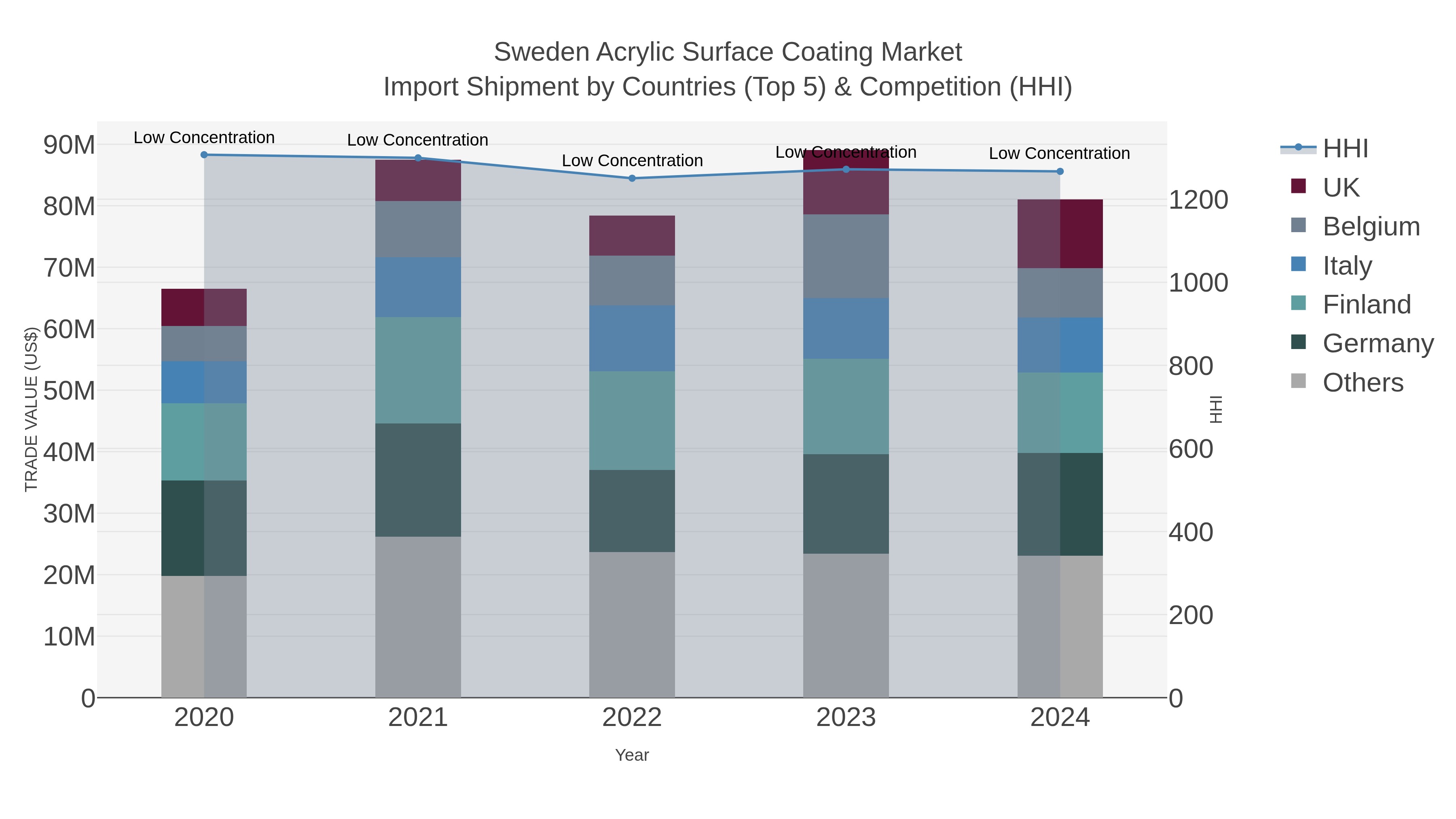 Sweden Acrylic Surface Coating Market Import Shipment by Countries (Top 5) & Competition (HHI)