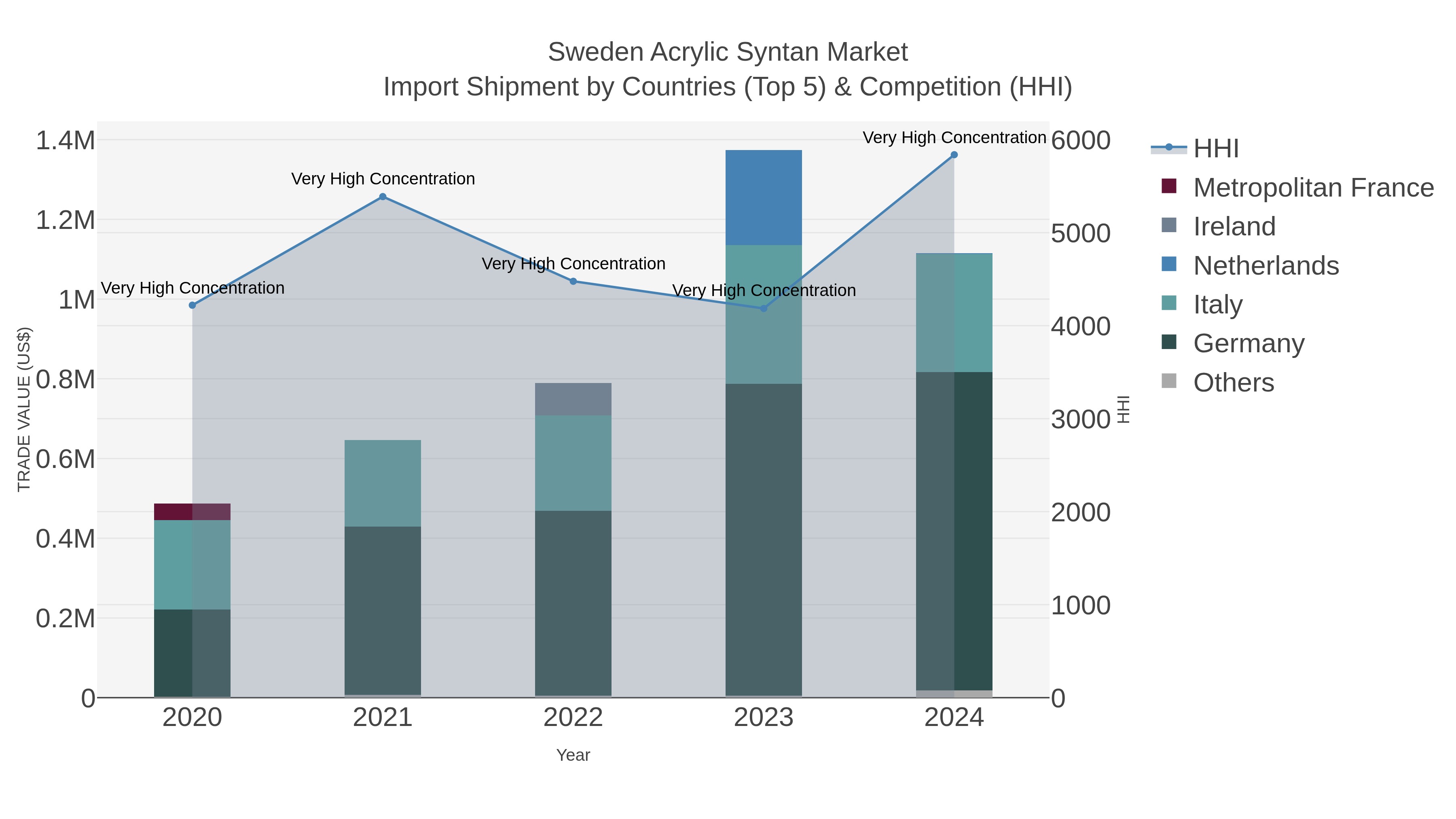 Sweden Acrylic Syntan Market Import Shipment by Countries (Top 5) & Competition (HHI)
