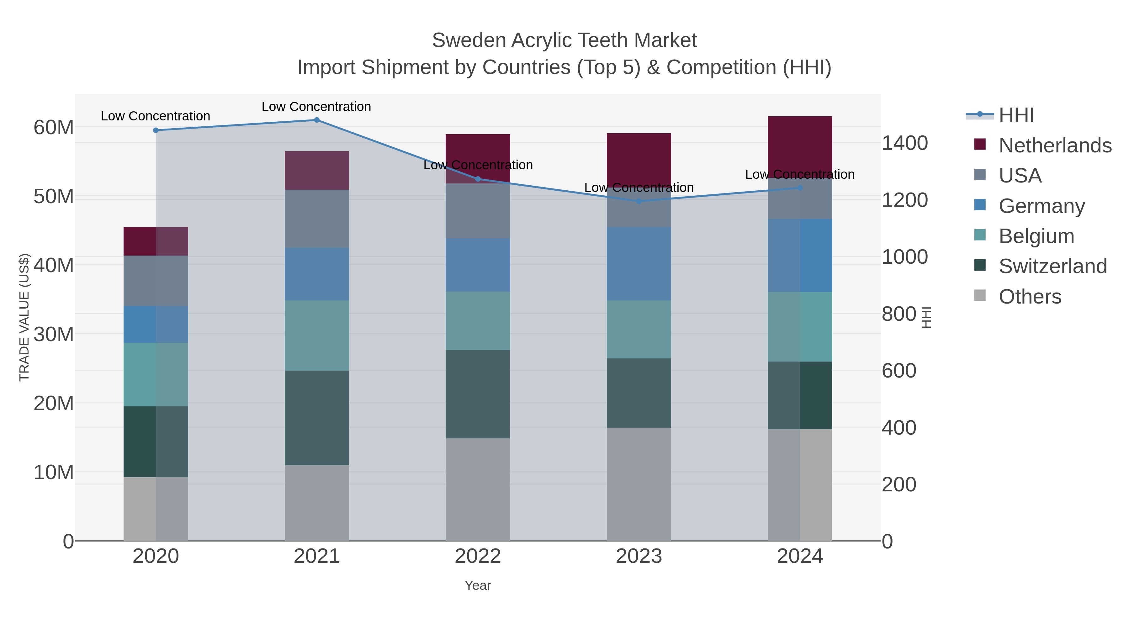 Sweden Acrylic Teeth Market Import Shipment by Countries (Top 5) & Competition (HHI)