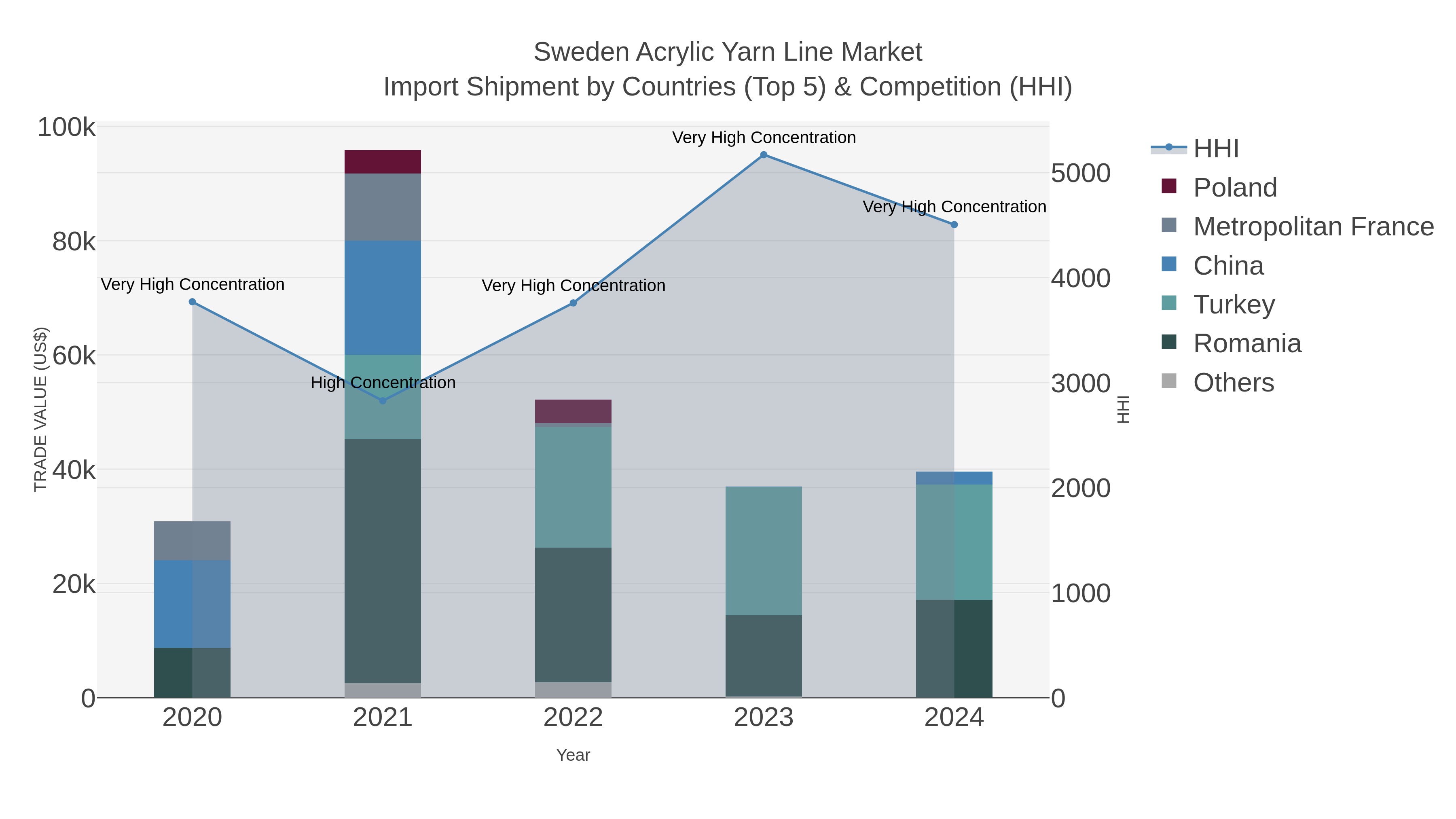 Sweden Acrylic Yarn Line Market Import Shipment by Countries (Top 5) & Competition (HHI)