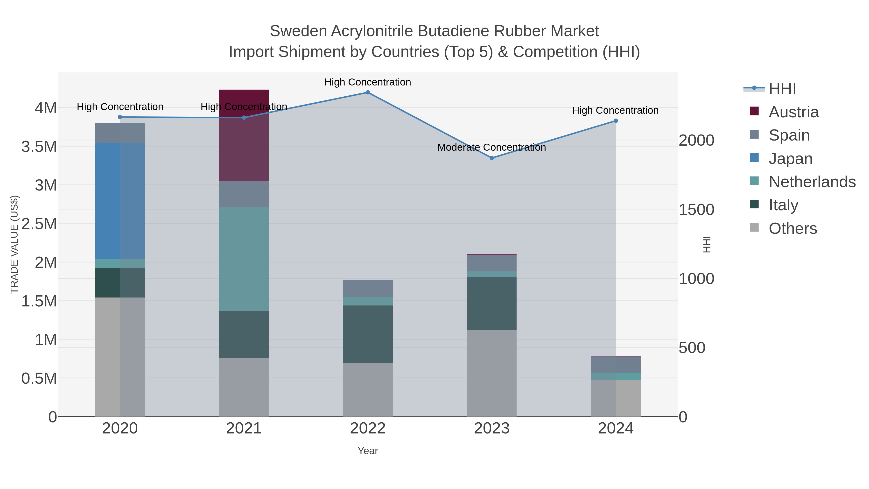Sweden Acrylonitrile Butadiene Rubber Market Import Shipment by Countries (Top 5) & Competition (HHI)